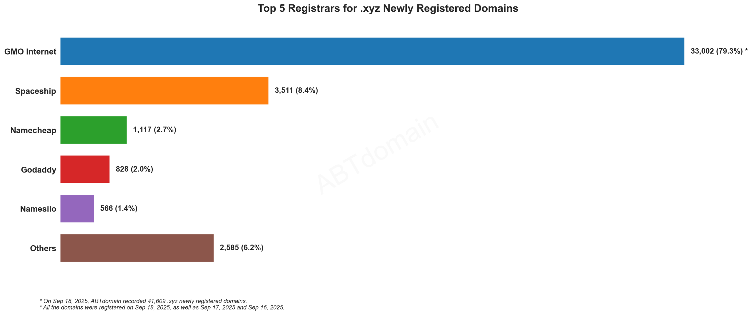 Top 5 Registrars for .xyz Newly Registered Domains - 2025-09-18. Bar chart showing GMO Internet dominates with 79.3% market share, followed by Spaceship at 8.4%.