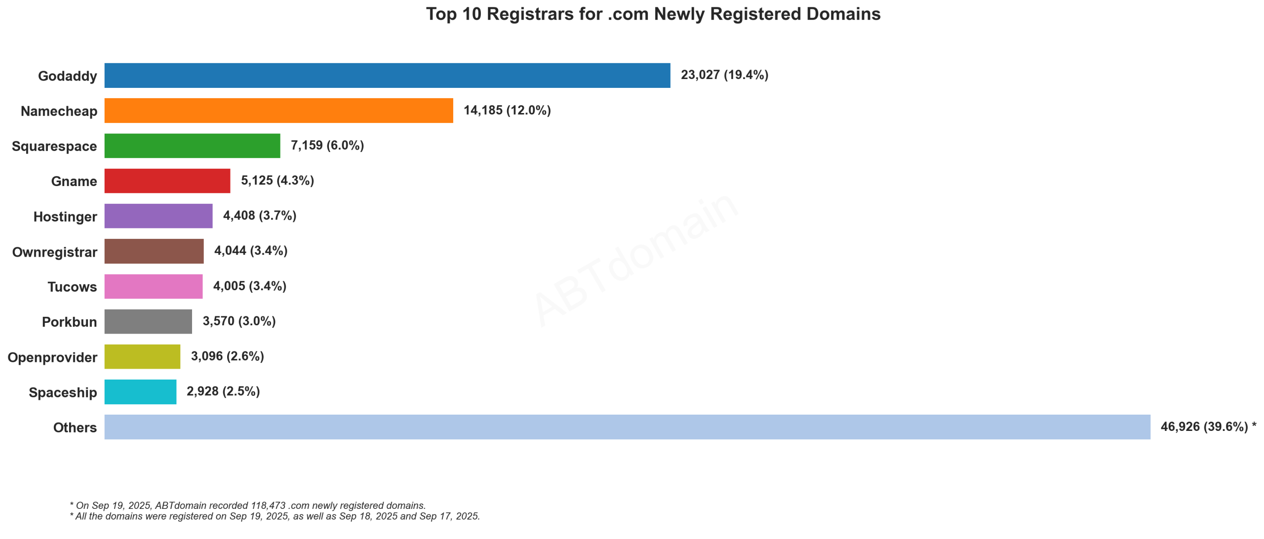 Top 10 Registrars for .com Newly Registered Domains: Bar chart showing GoDaddy leading with 19.4% market share, followed by Namecheap at 12%. September 19, 2025.
