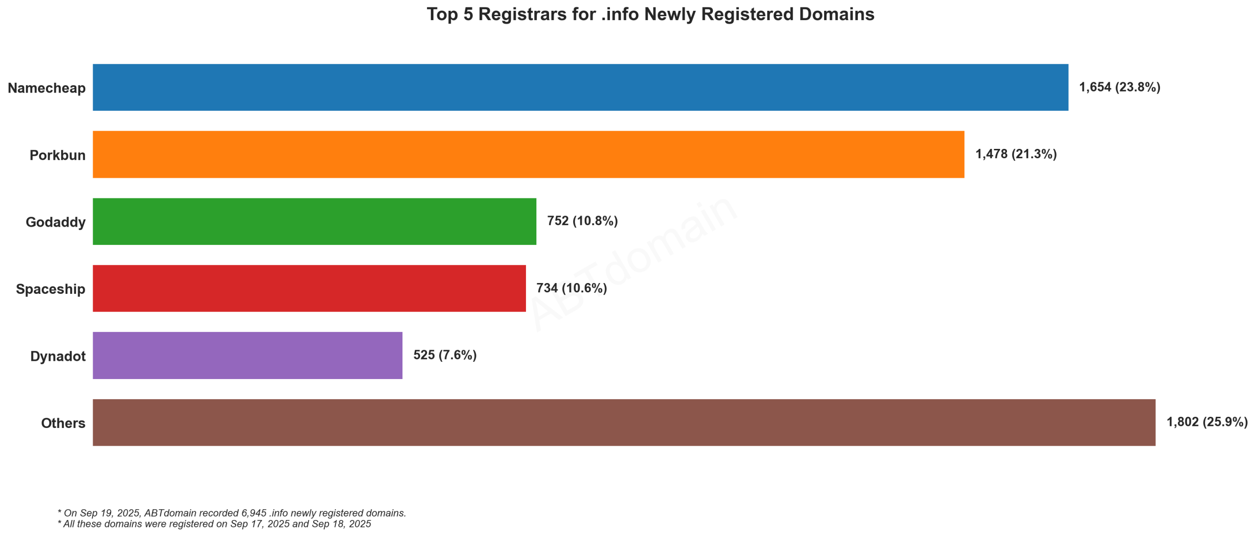 Top 5 Registrars for .info Newly Registered Domains: Bar chart showing Namecheap leading at 23.8%, followed by Porkbun, Godaddy, Spaceship, and Dynadot. September 19, 2025.