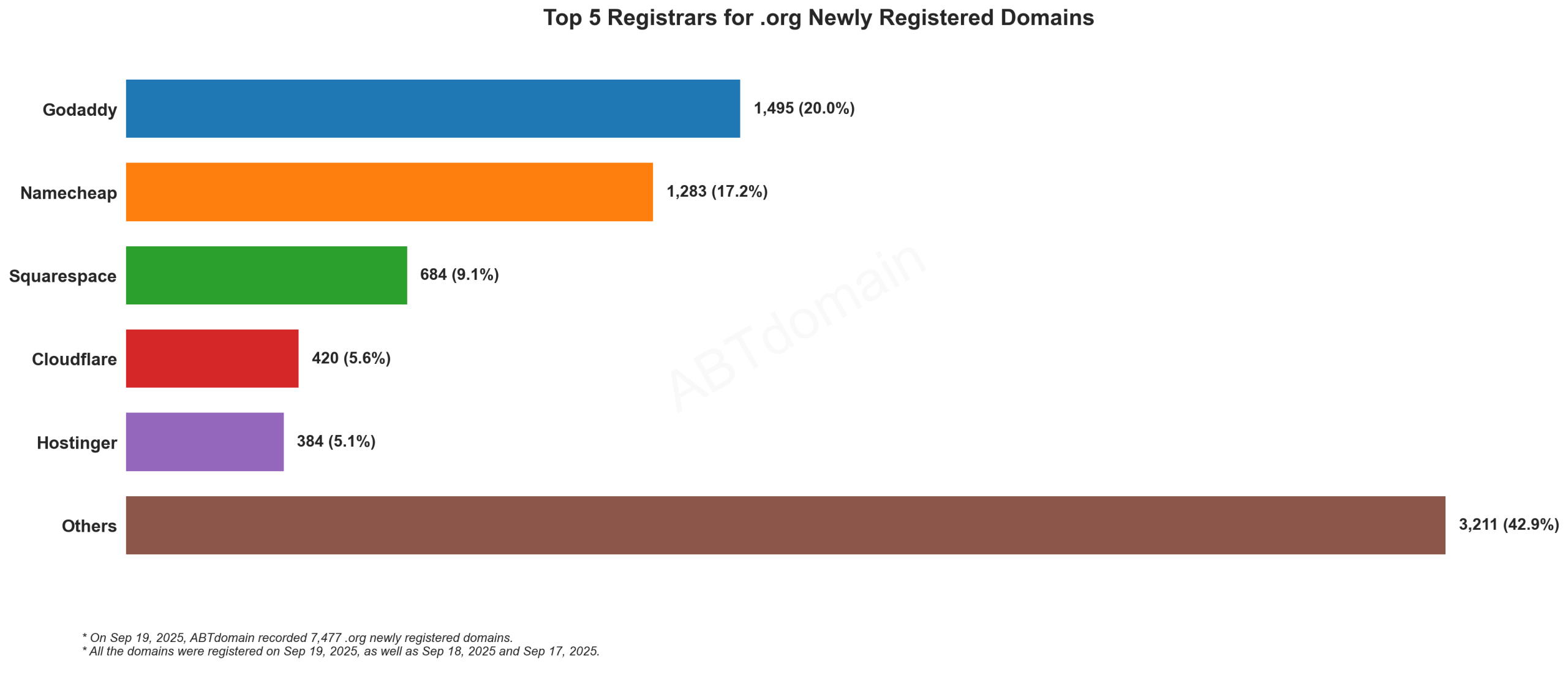 Top 5 Registrars for .org Newly Registered Domains: Bar chart showing GoDaddy leads at 20%, followed by Namecheap, Squarespace, Cloudflare, and Hostinger. September 19, 2025.
