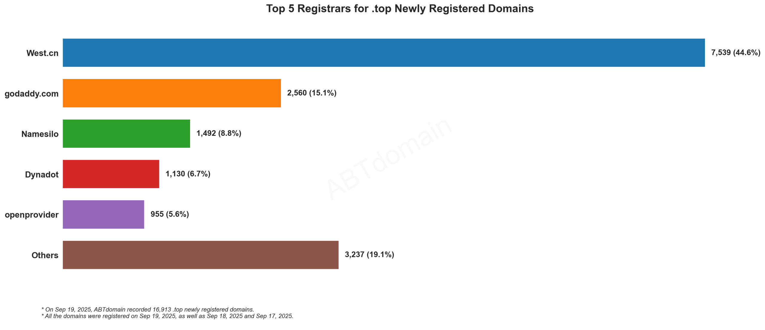 Top 5 Registrars for .top Newly Registered Domains - Chart showing West.cn leads with 44.6% market share, followed by GoDaddy at 15.1%. September 19, 2025.