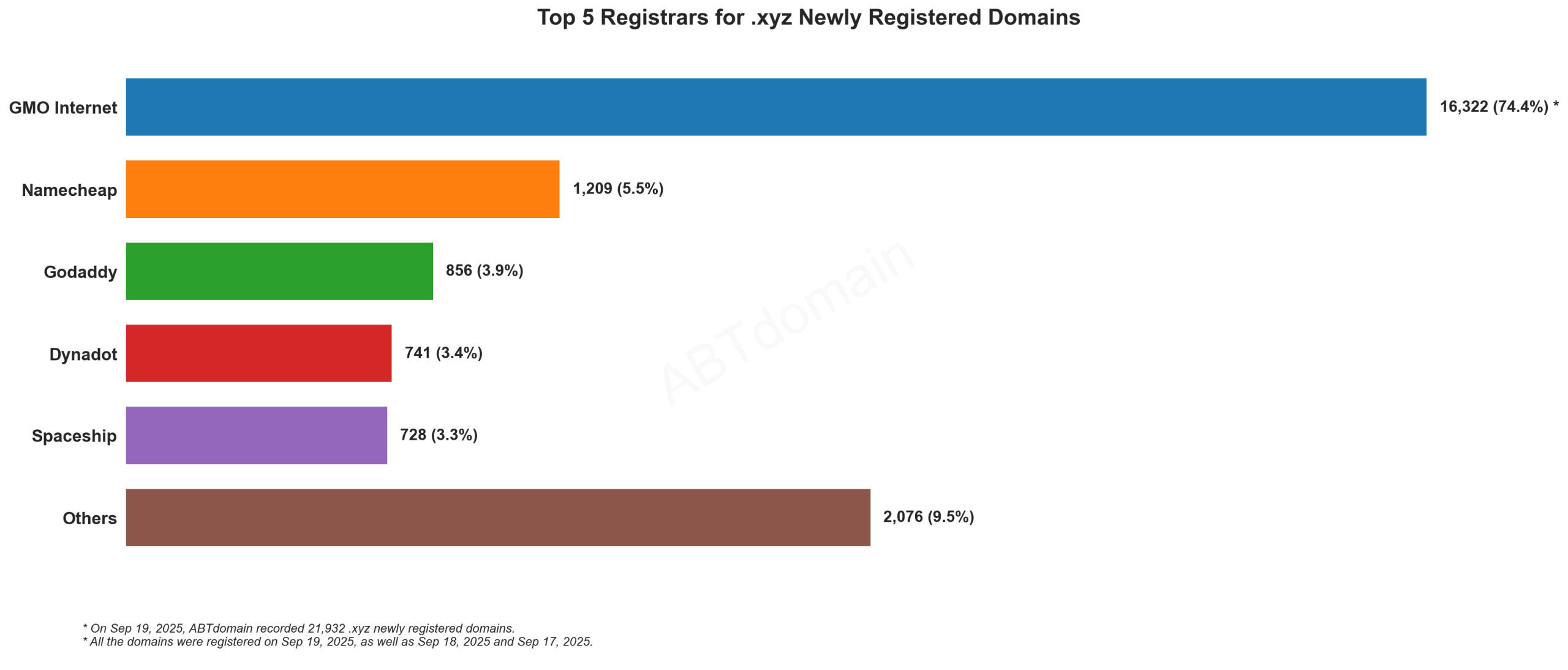Top 5 Registrars for .xyz Newly Registered Domains - Bar chart showing GMO Internet dominating with 74.4% market share. September 19, 2025.