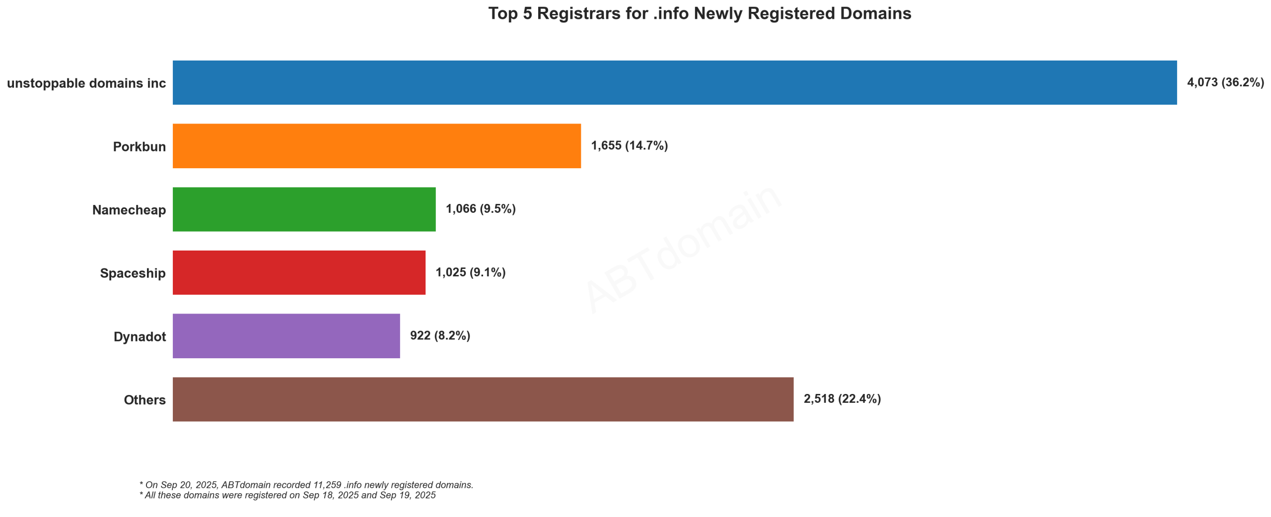 Top 5 Registrars for .info Newly Registered Domains - Horizontal bar chart showing market share with Unstoppable Domains leading at 36.2%. September 20, 2025.