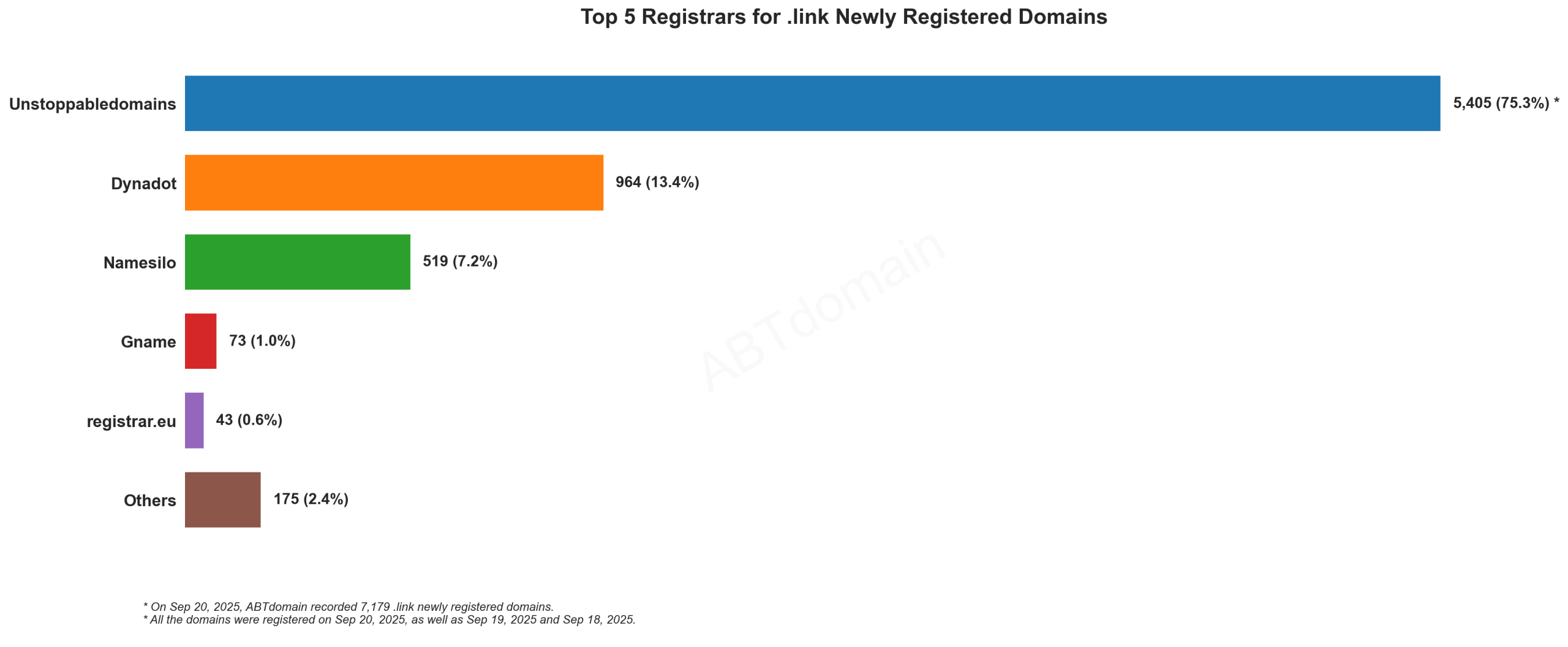 Top 5 Registrars for .link Newly Registered Domains - Bar graph showing Unstoppabledomains dominating with 75.3% market share, followed by Dynadot and others. 2025-09-20.