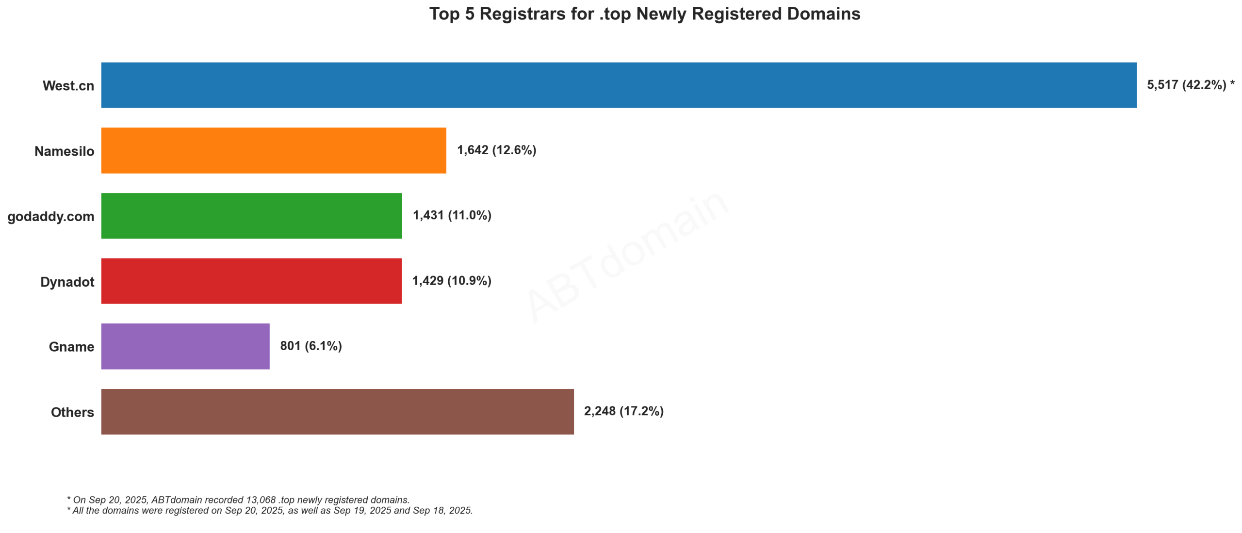 Top 5 Registrars for .top Newly Registered Domains - Bar chart showing West.cn leading with 42.2%, followed by Namesilo, GoDaddy, Dynadot and Gname. September 20, 2025.