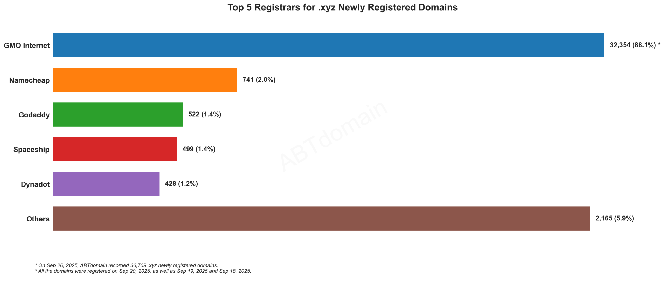 Top 5 Registrars for .xyz Newly Registered Domains: Bar chart showing GMO Internet dominating with 88.1% market share, followed by smaller competitors. September 20, 2025.