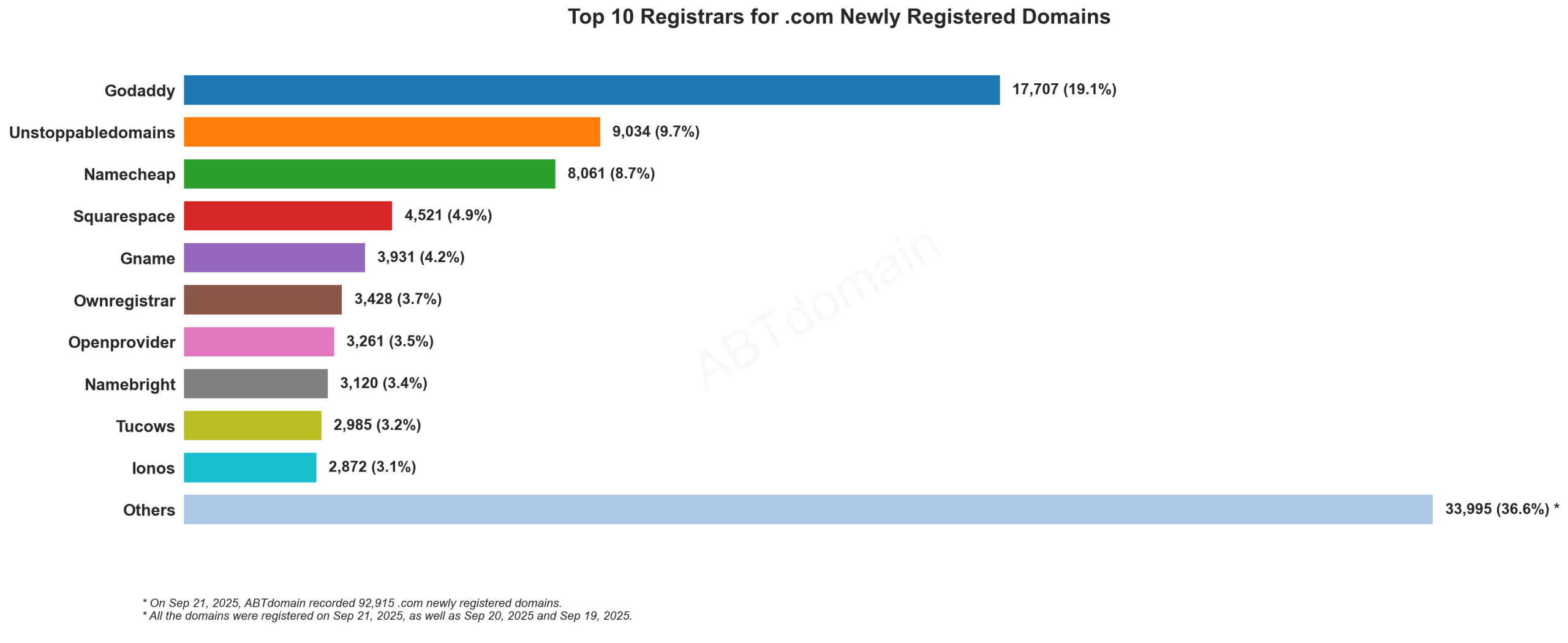 Top 10 Registrars for .com Newly Registered Domains - 2025.09.21: Bar chart showing GoDaddy leads with 19.1%, followed by Unstoppabledomains at 9.7% and Namecheap at 8.7%.