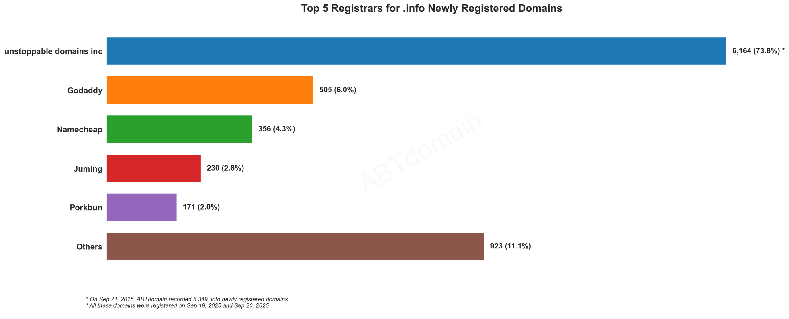 Top 5 Registrars for .info Newly Registered Domains - Bar chart showing Unstoppable Domains dominating with 73.8% market share. September 21, 2025.