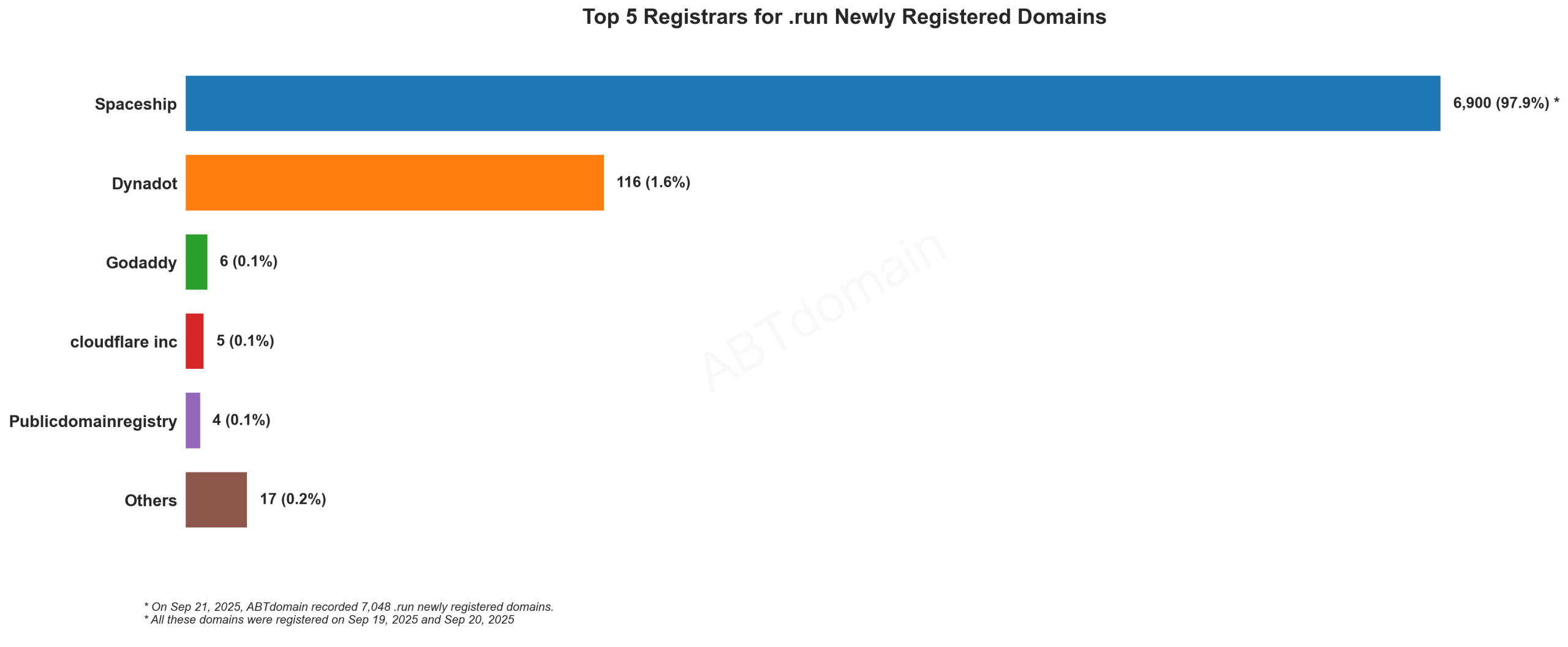 Top 5 Registrars for .run Newly Registered Domains: Bar chart showing Spaceship dominating with 97.9% market share. September 21, 2025.