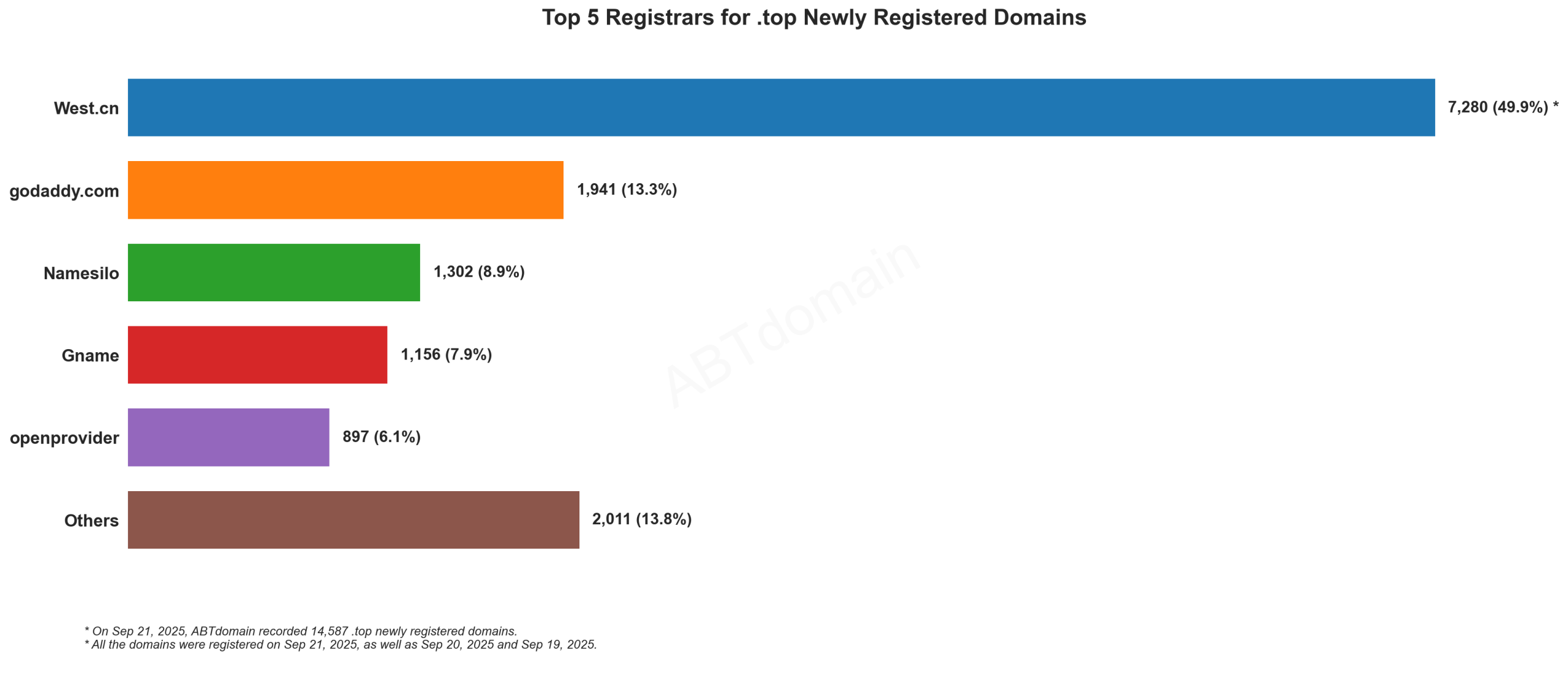 Top 5 Registrars for .top Newly Registered Domains - 2025-09-21. West.cn leads with 49.9%, followed by GoDaddy, Namesilo, Gname and openprovider.