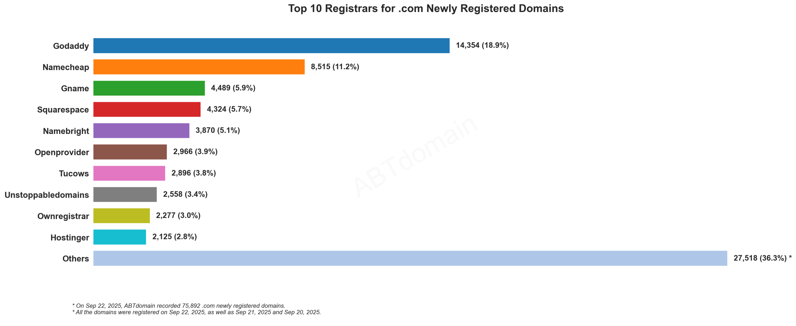 Top 10 Registrars for .com Newly Registered Domains: Horizontal bar chart showing GoDaddy leading with 18.9% market share, followed by Namecheap at 11.2%. September 22, 2025.