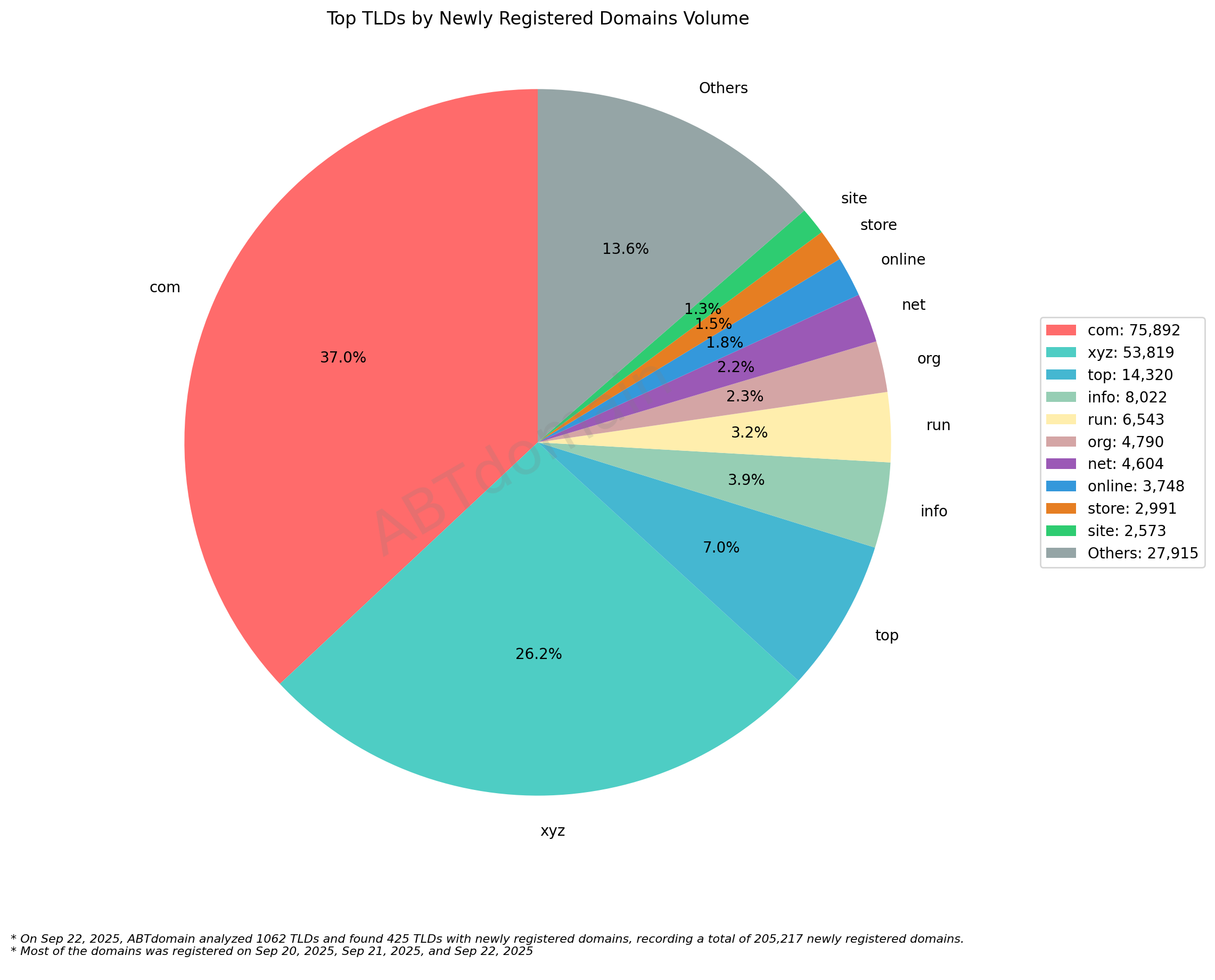 Top TLDs by Newly Registered Domains Volume - 2025.09.22. Pie chart showing .com dominates at 37%, followed by .xyz at 26.2%, with other extensions comprising smaller percentages.