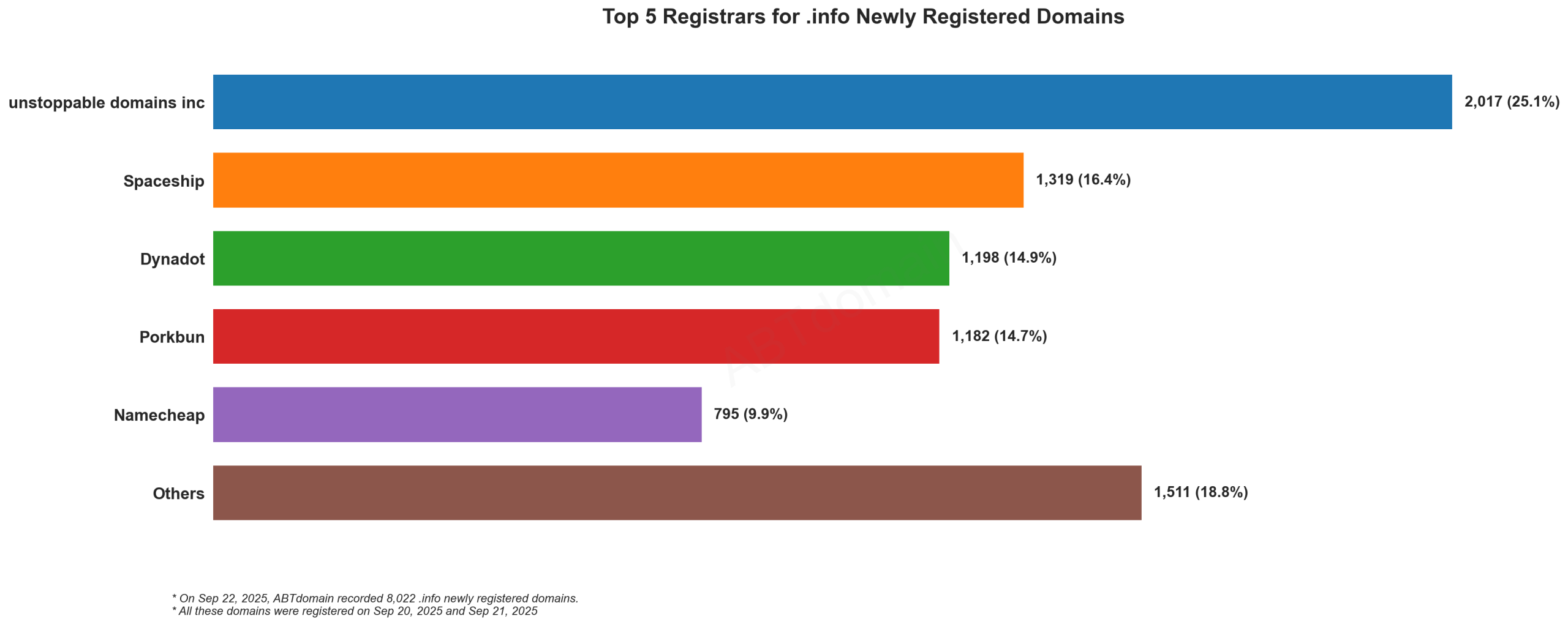 Top 5 Registrars for .info Newly Registered Domains - Bar chart showing Unstoppable Domains leading with 25.1% market share, followed by Spaceship, Dynadot, Porkbun, and Namecheap. September 22, 2025.