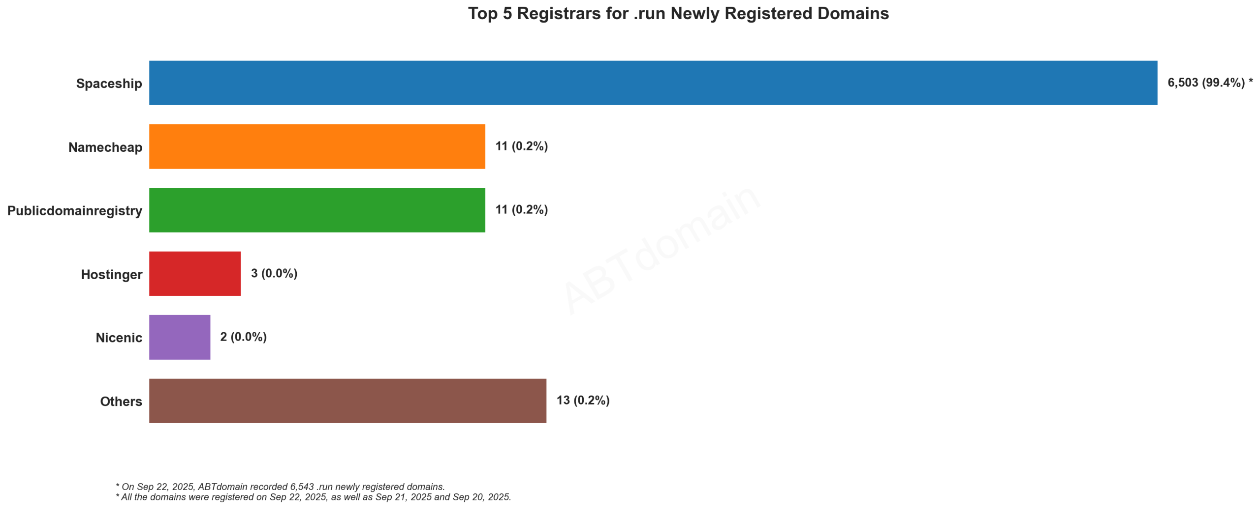 Top 5 Registrars for .run Newly Registered Domains: Bar chart showing Spaceship dominating with 99.4% market share, followed by smaller competitors. September 22, 2025.