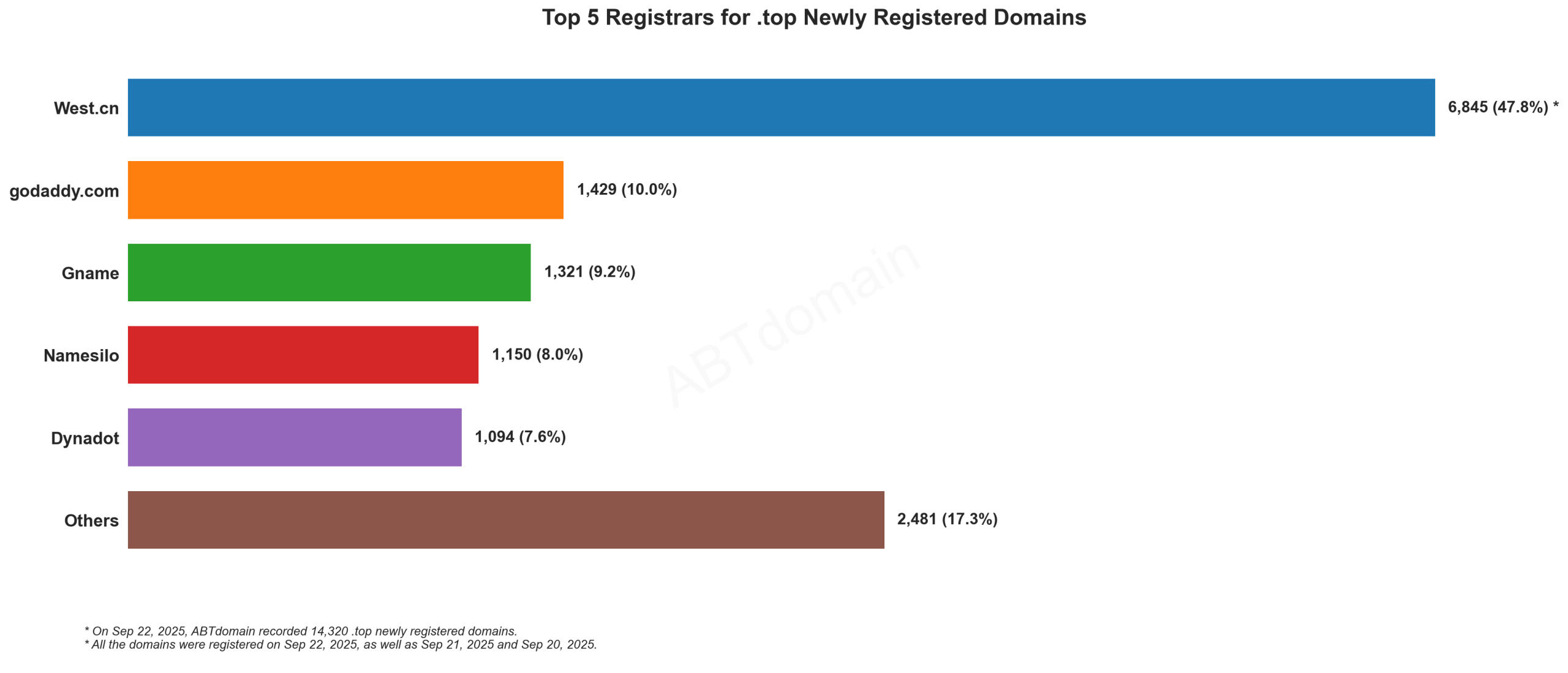 Top 5 Registrars for .top Newly Registered Domains: Bar chart showing West.cn leading with 47.8% market share, followed by GoDaddy, Gname, Namesilo, and Dynadot. September 22, 2025.