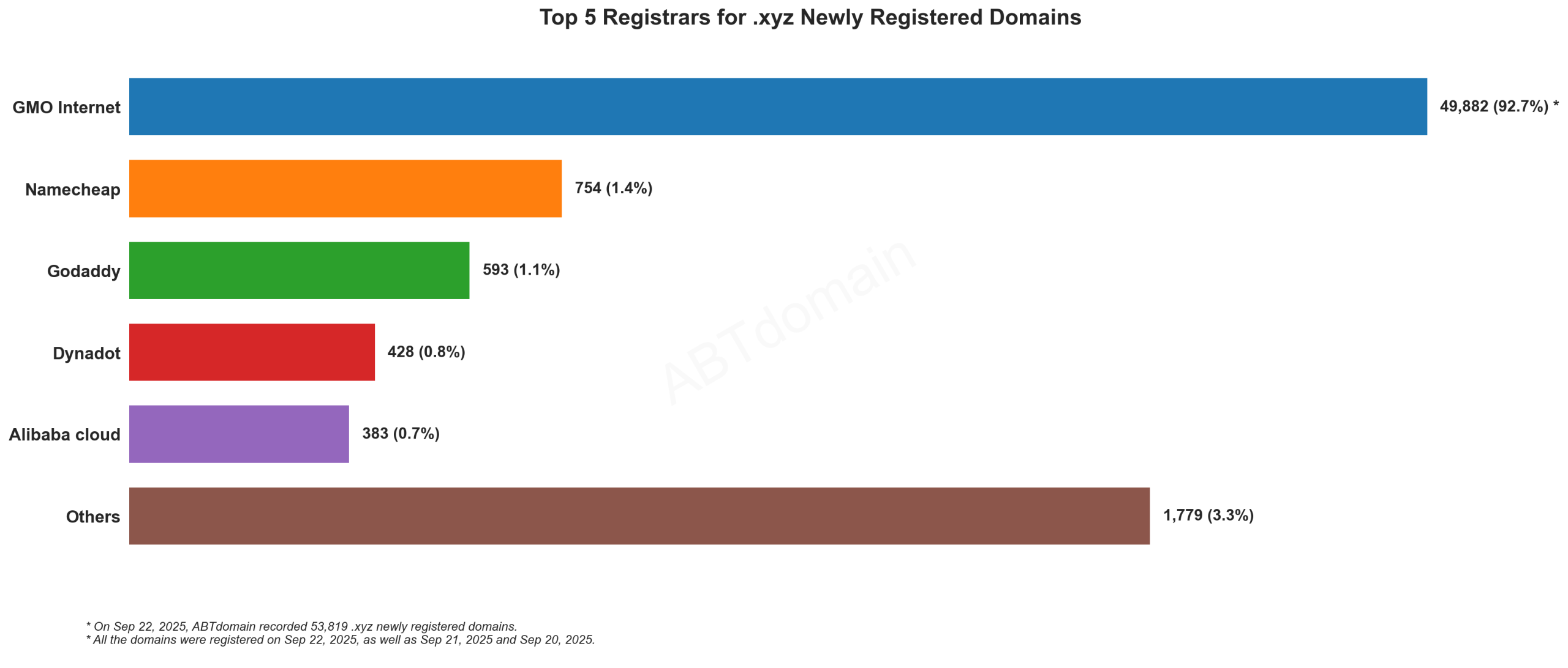 Top 5 Registrars for .xyz Newly Registered Domains - 2025.09.22: Bar chart showing GMO Internet dominates with 92.7% market share, followed by Namecheap, GoDaddy, Dynadot and Alibaba Cloud.