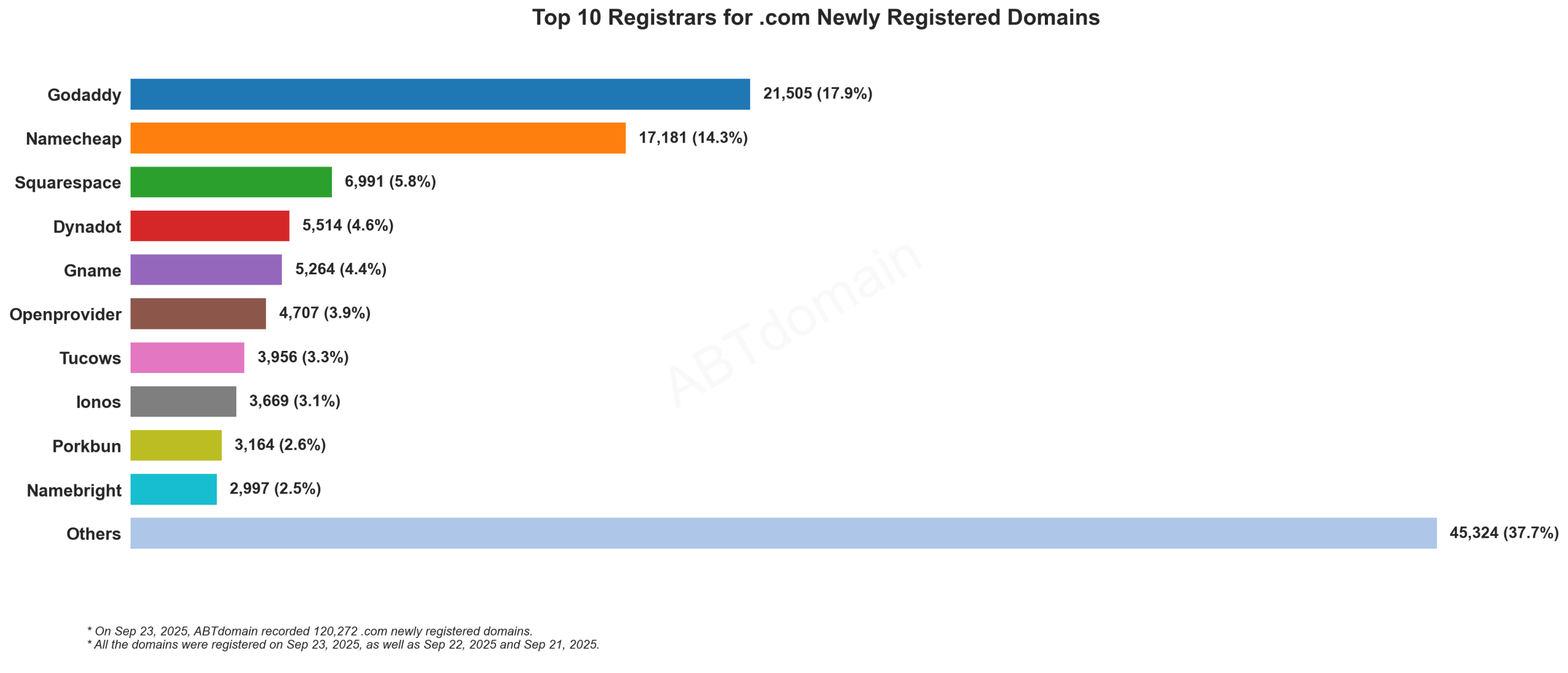 Top 10 Registrars for .com Newly Registered Domains - Sep 23, 2025. Godaddy leads with 17.9%, Namecheap follows with 14.3%, while Others account for 37.7% of 120,272 domains.
