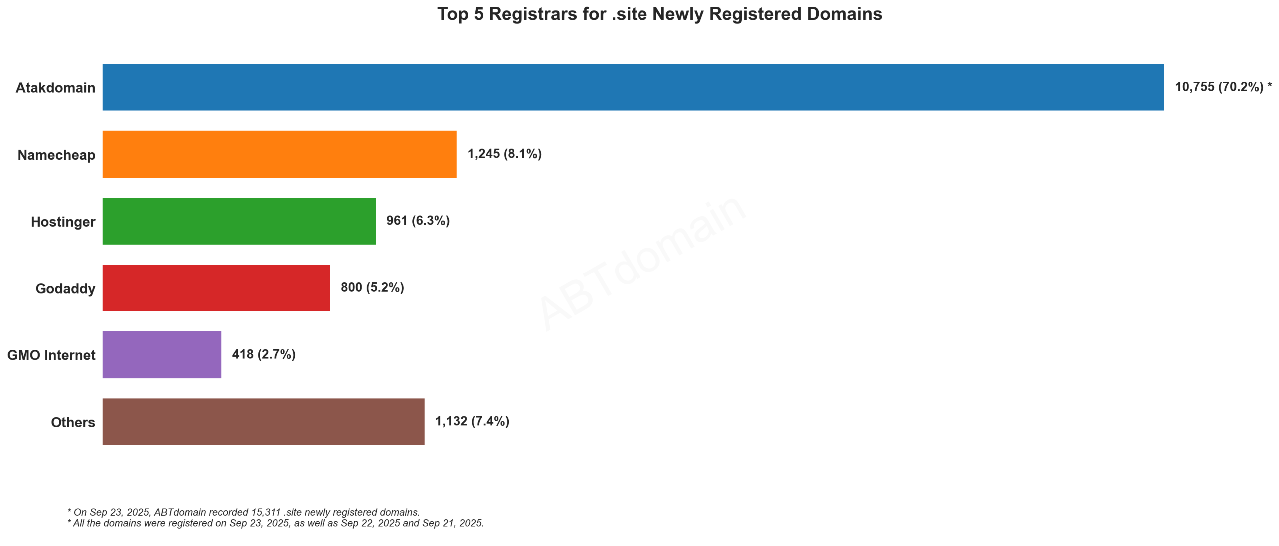 Top 5 Registrars for .site Newly Registered Domains - Bar chart showing Atakdomain leads with 70.2% market share, followed by Namecheap, Hostinger, Godaddy and GMO Internet. 2025-09-23.