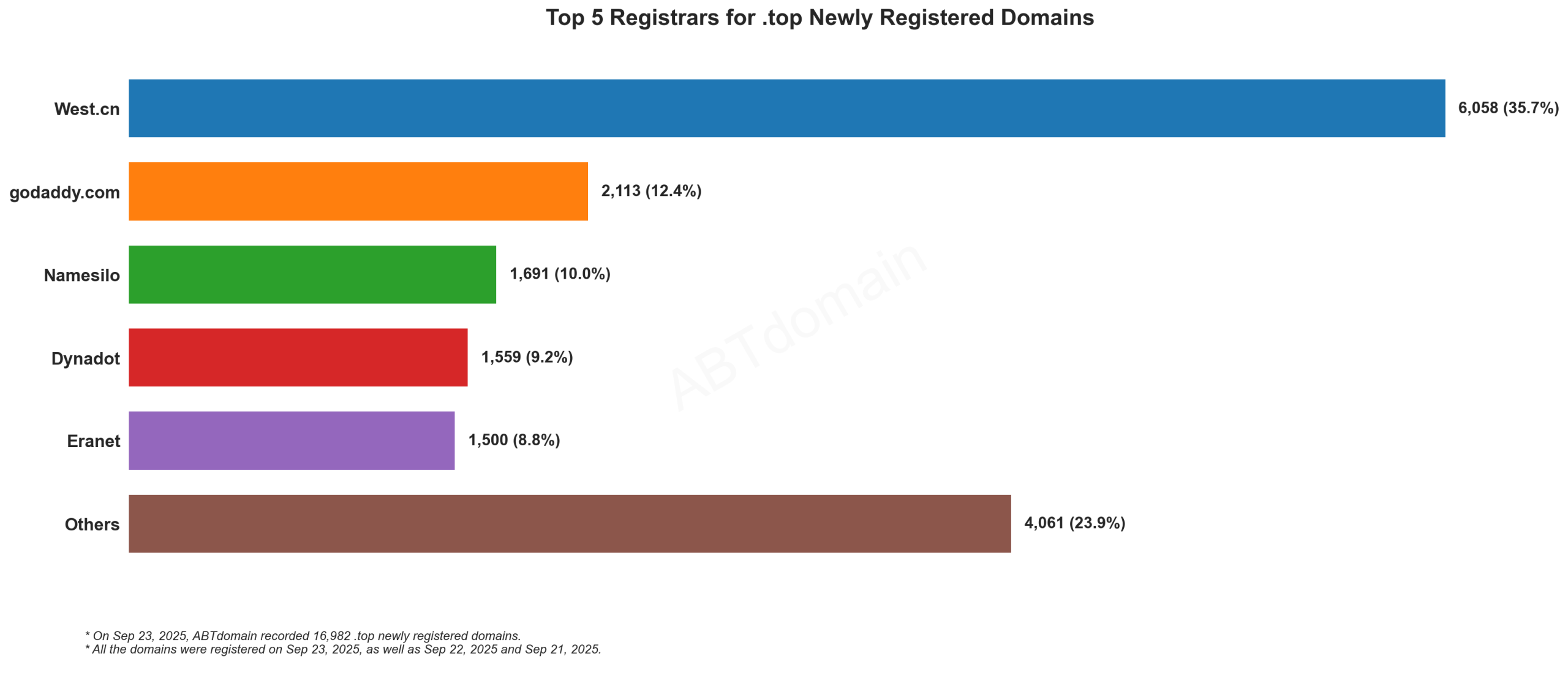Top 5 Registrars for .top Newly Registered Domains - Bar chart showing West.cn leads with 35.7% market share, followed by GoDaddy, Namesilo, Dynadot and Eranet. September 23, 2025.