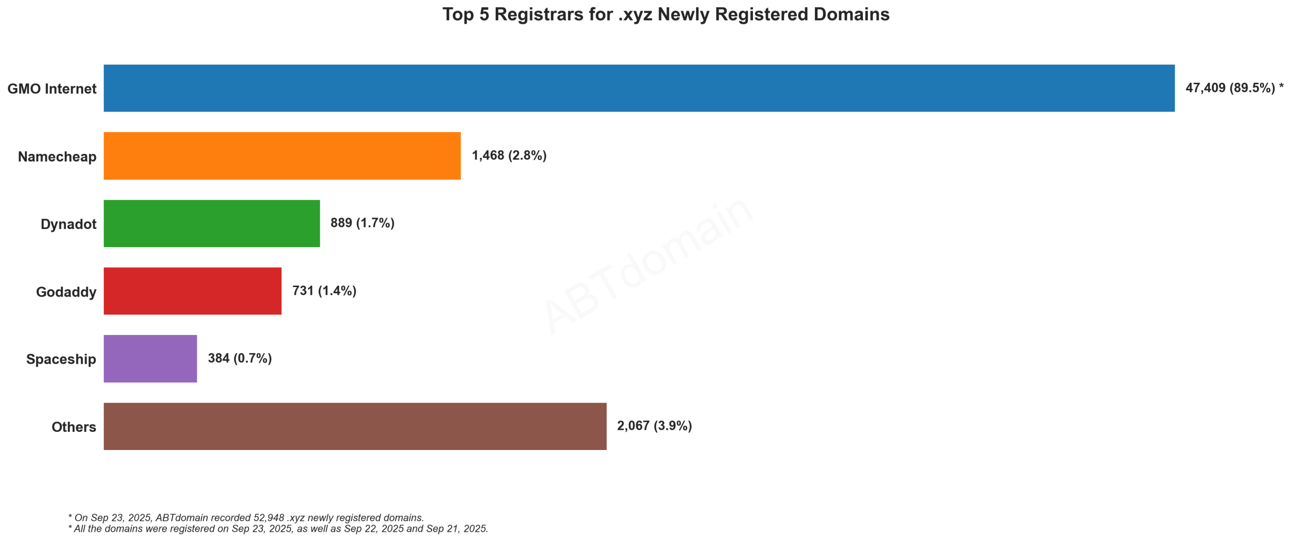 Top 5 Registrars for .xyz Newly Registered Domains - September 23, 2025. Bar chart showing GMO Internet dominates with 89.5% market share among 52,948 new domains.