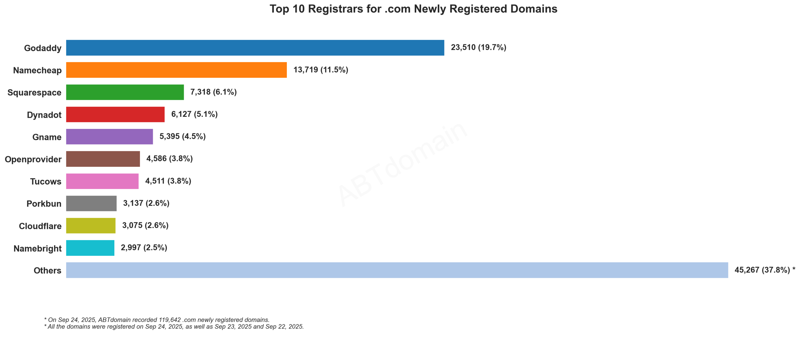 Top 10 Registrars for .com Newly Registered Domains: Bar chart showing GoDaddy leading with 19.7% market share, followed by Namecheap at 11.5%. September 24, 2025.