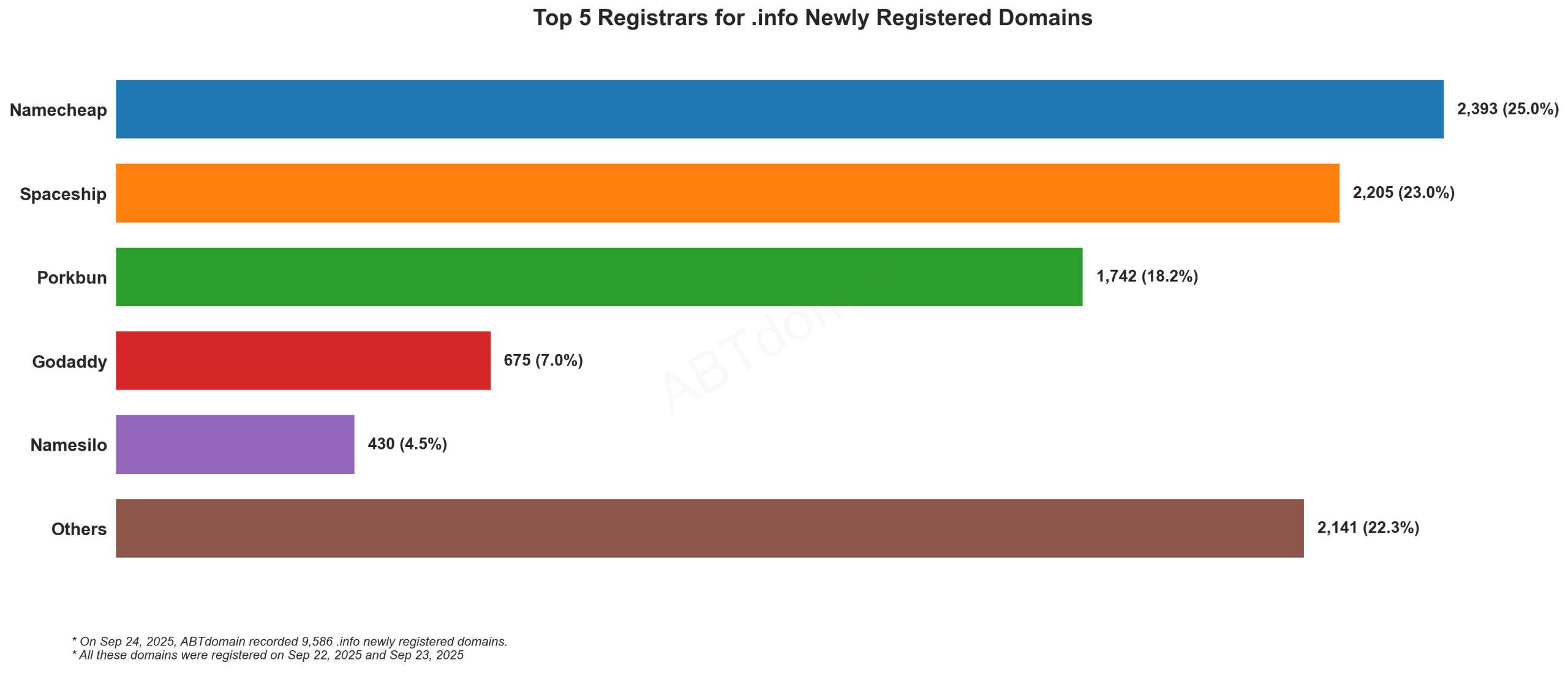 Top 5 Registrars for .info Newly Registered Domains: Bar chart showing Namecheap leading with 25%, followed by Spaceship, Porkbun, GoDaddy and Namesilo. 2025-09-24.