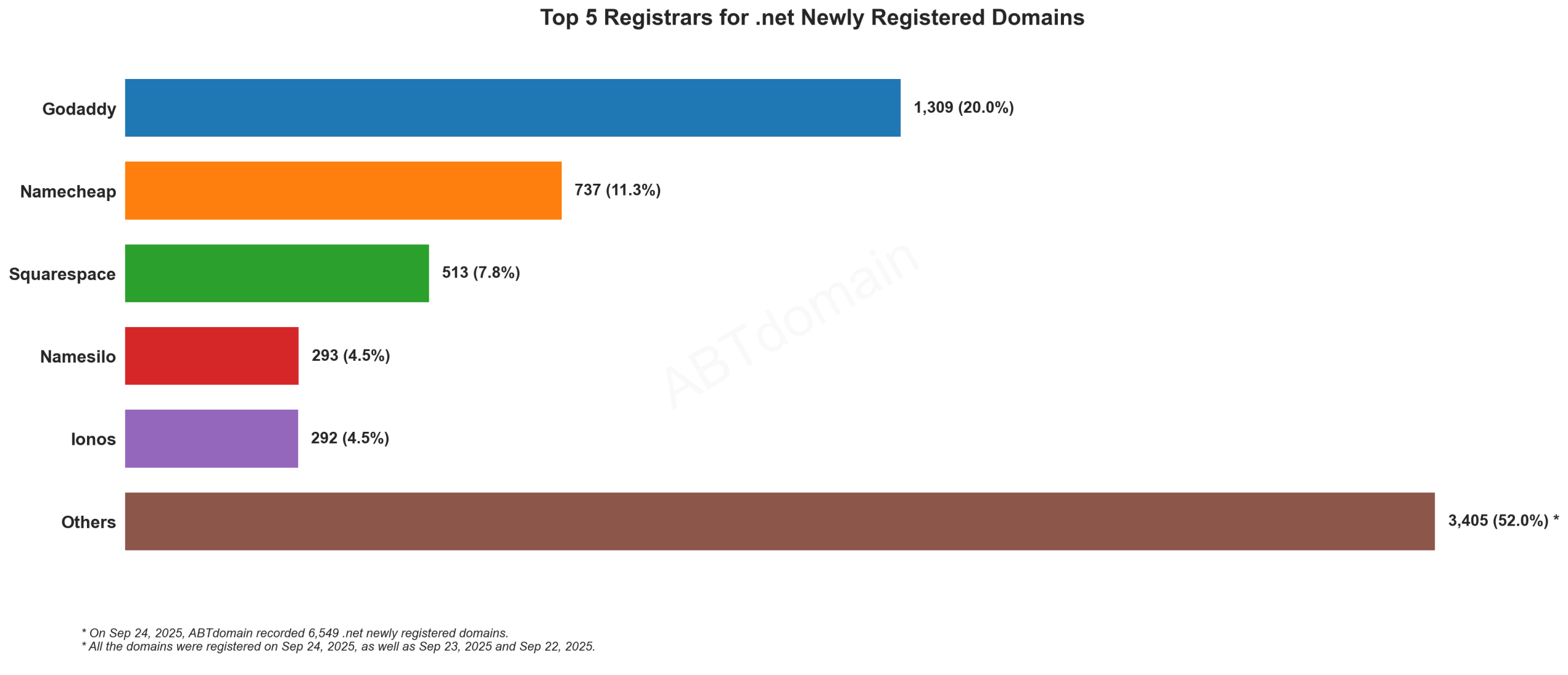 Top 5 Registrars for .net Newly Registered Domains: GoDaddy leads with 20%, followed by Namecheap, Squarespace, Namesilo, and Ionos, with Others at 52%. 2025-09-24.