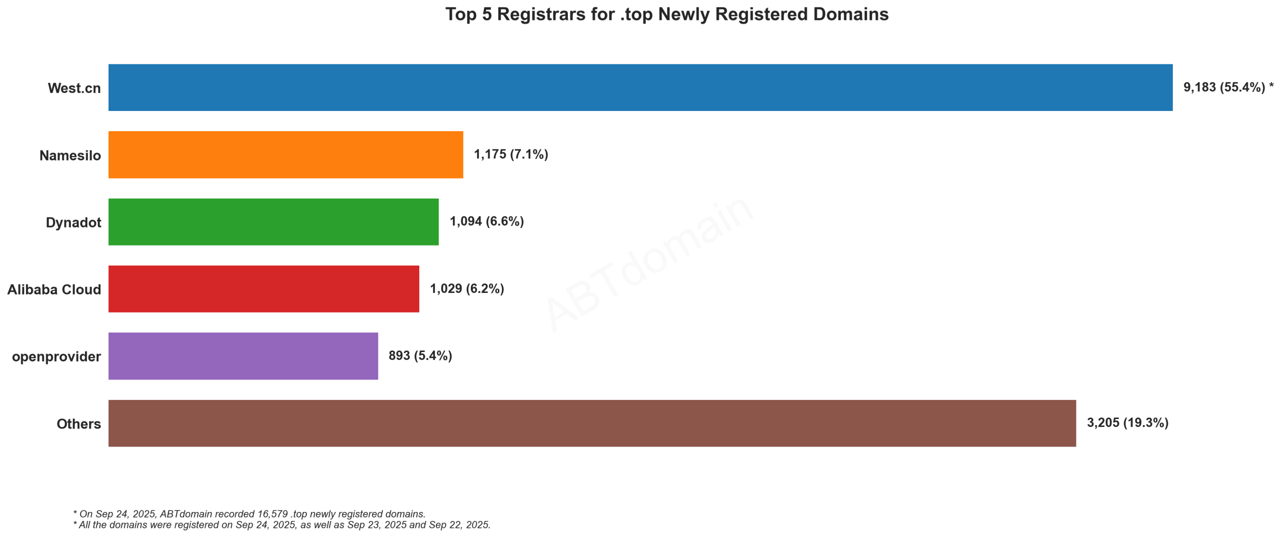 Top 5 Registrars for .top Newly Registered Domains: Bar chart showing West.cn dominates with 55.4% market share, followed by Namesilo, Dynadot, Alibaba Cloud, and openprovider. September 24, 2025.