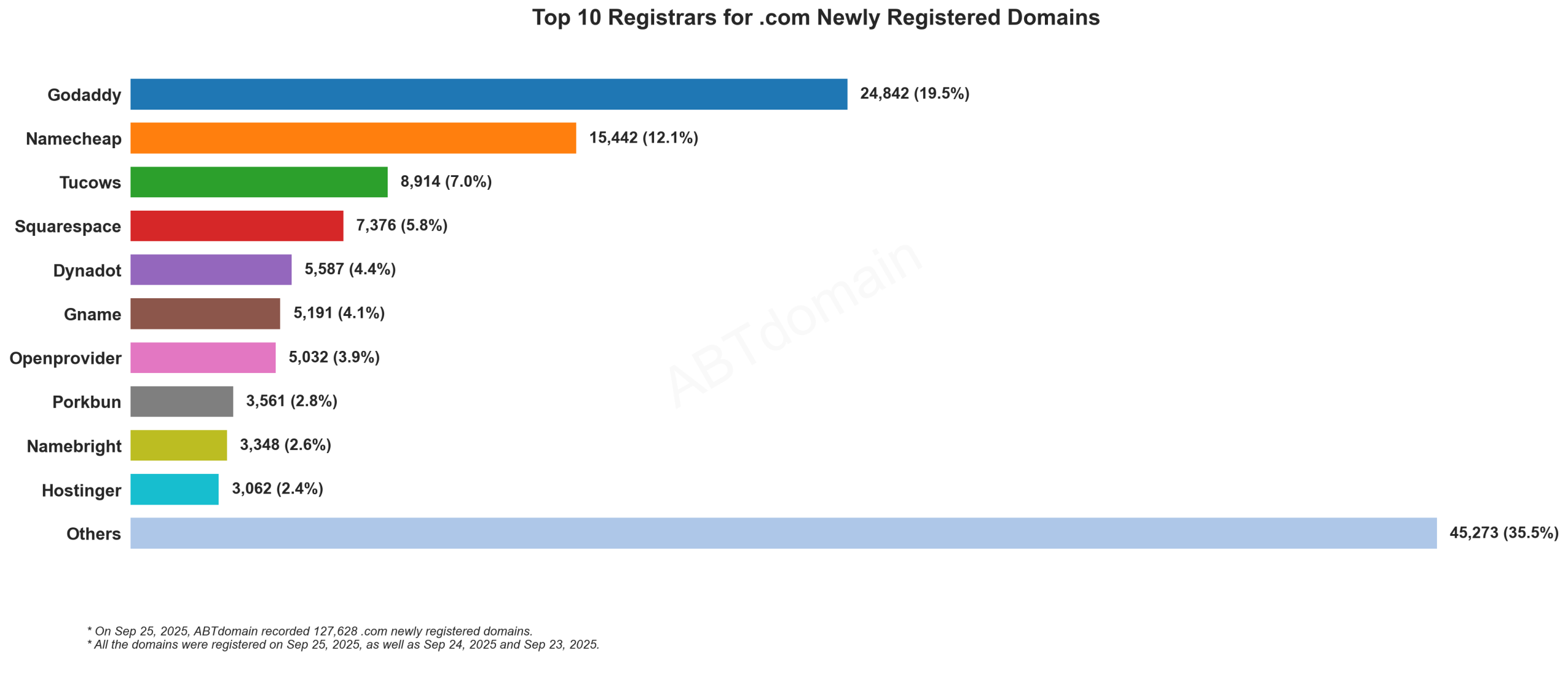 Top 10 Registrars for .com Newly Registered Domains: Bar chart showing Godaddy leading with 19.5%, followed by Namecheap at 12.1% and others. September 25, 2025.