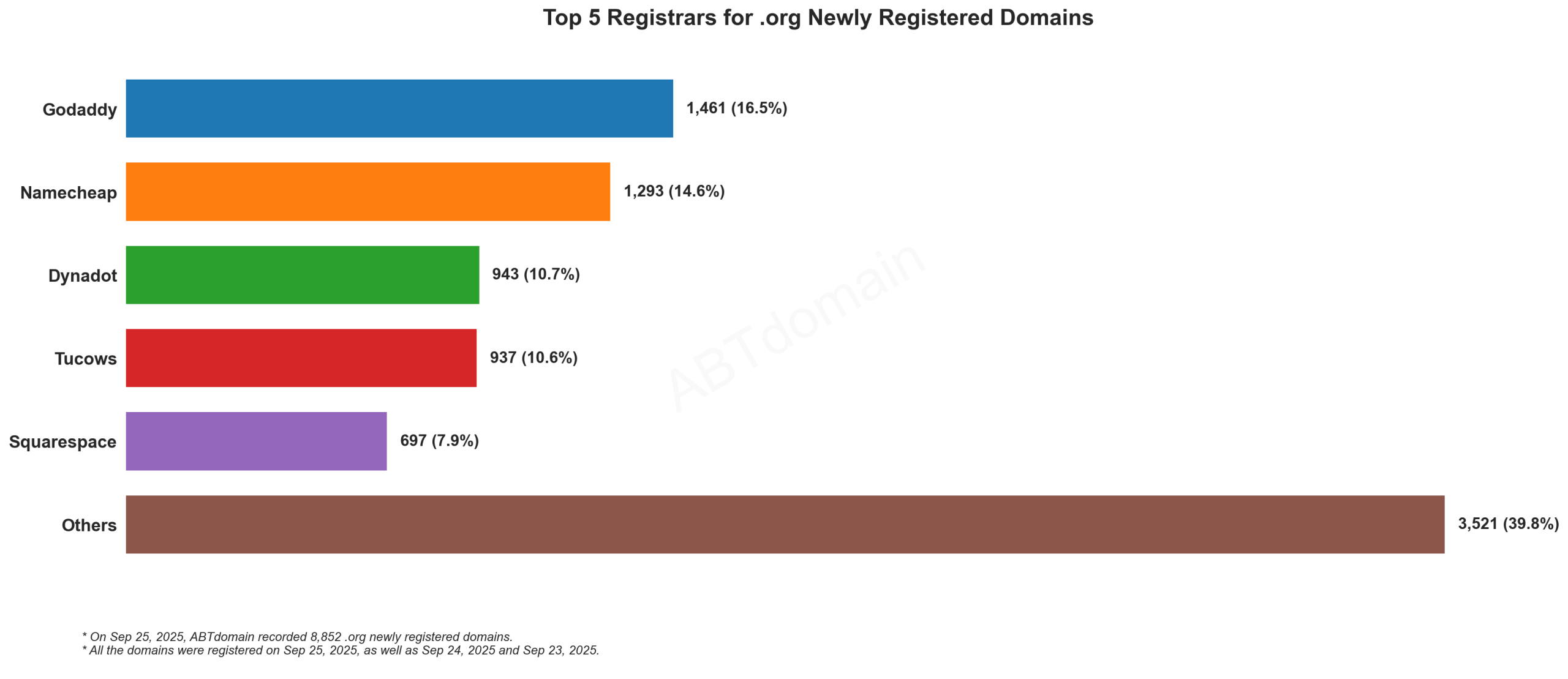 Top 5 Registrars for .org Newly Registered Domains: GoDaddy leads with 16.5%, followed by Namecheap, Dynadot, Tucows, and Squarespace. September 25, 2025.