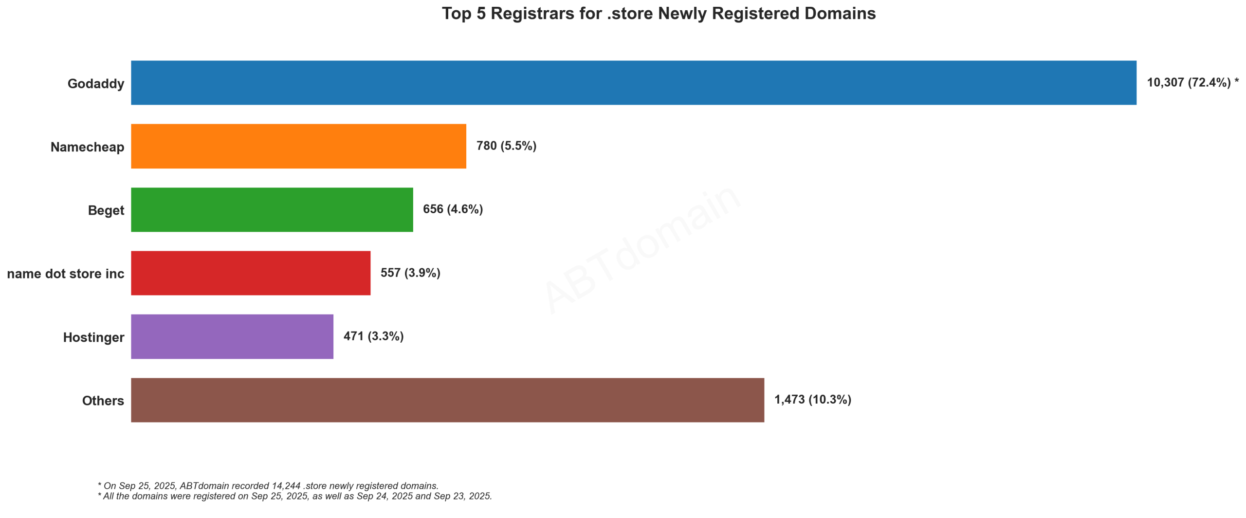 Top 5 Registrars for .store Newly Registered Domains - Sep 25, 2025. Bar chart showing GoDaddy dominating with 72.4% market share among 14,244 total registrations.