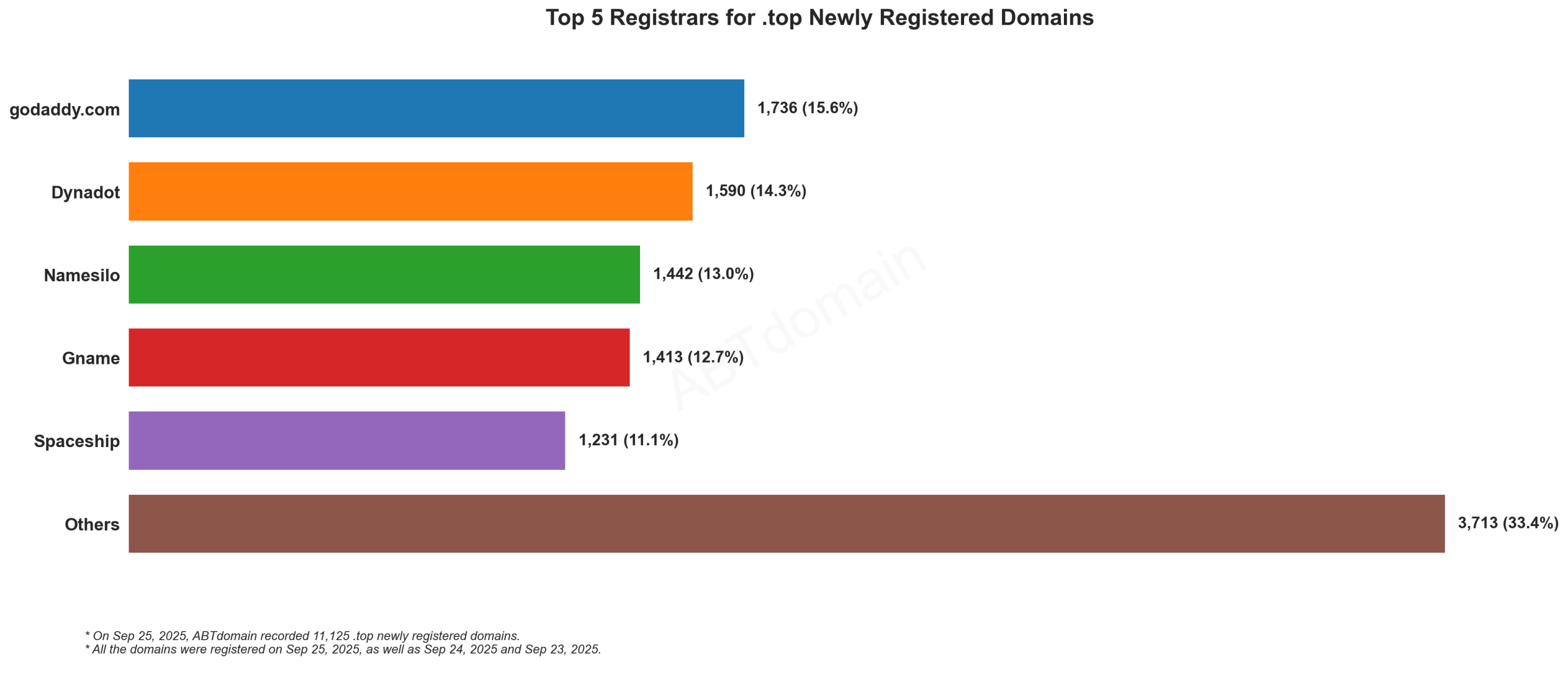 Top 5 Registrars for .top Newly Registered Domains: Bar chart showing GoDaddy leads with 15.6%, followed by Dynadot, Namesilo, Gname, and Spaceship. September 25, 2025.
