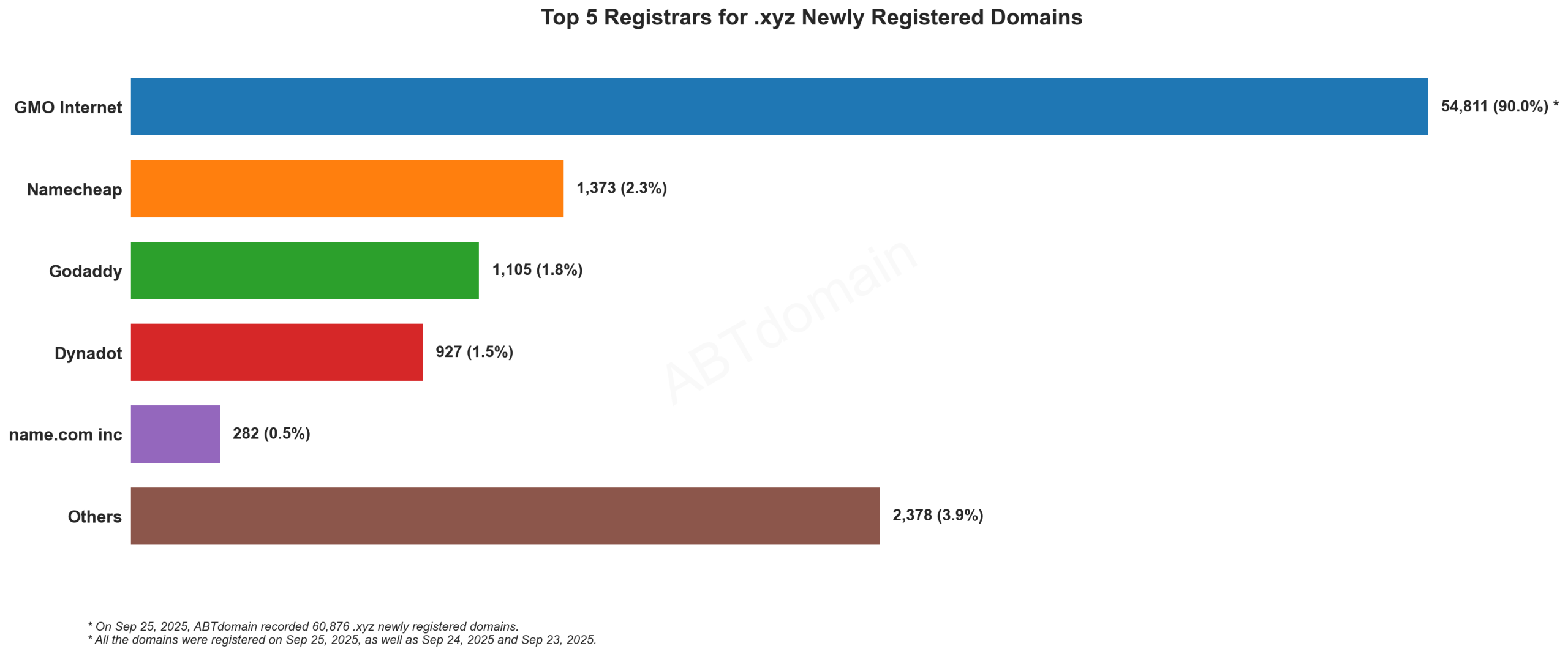 Top 5 Registrars for .xyz Newly Registered Domains - September 25, 2025. GMO Internet dominates with 90% market share, followed by Namecheap, GoDaddy, Dynadot and name.com.