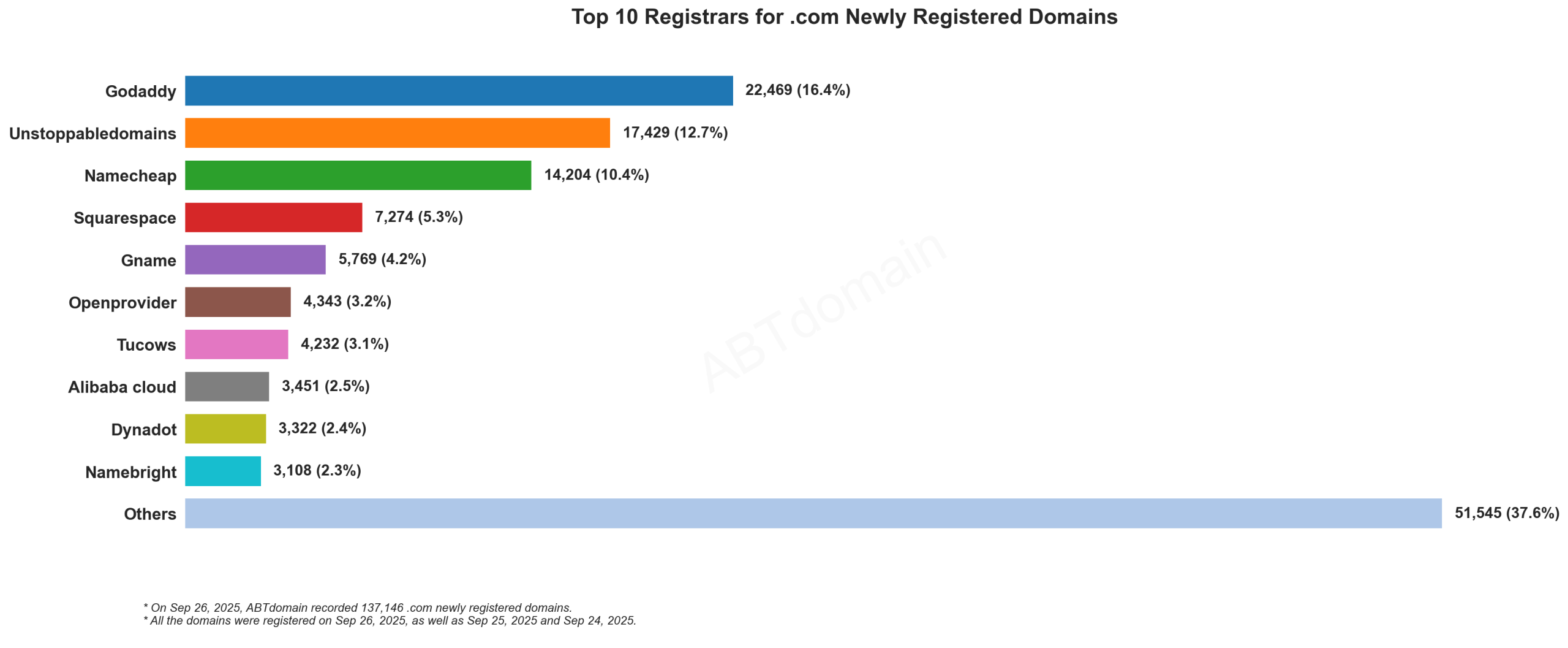 Top 10 Registrars for .com Newly Registered Domains - Bar chart showing GoDaddy leading with 16.4% market share, followed by Unstoppabledomains and Namecheap. September 26, 2025.