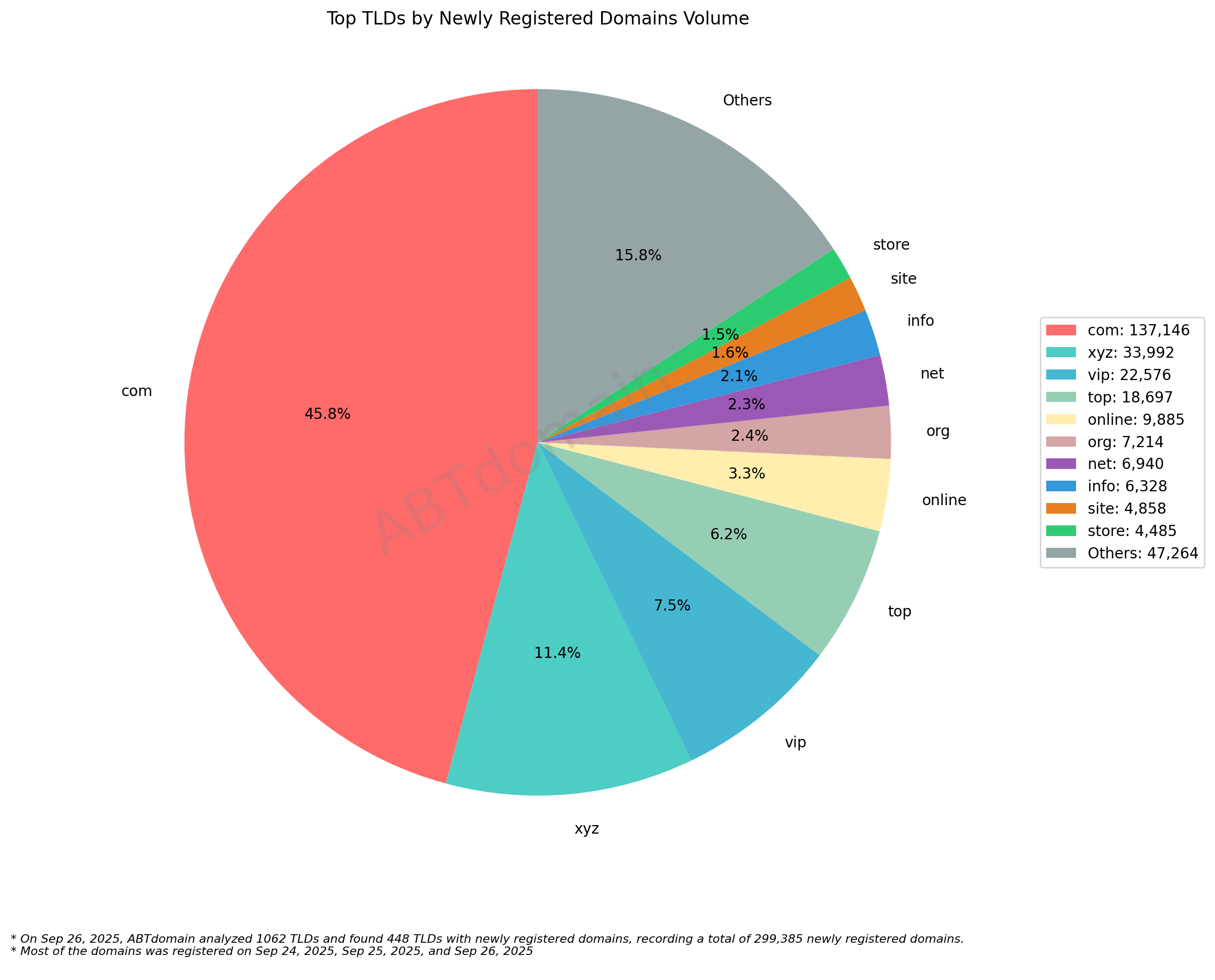 Top TLDs by Newly Registered Domains Volume: Pie chart showing .com dominates with 45.8%, followed by .xyz (11.4%) and other extensions. September 26, 2025.