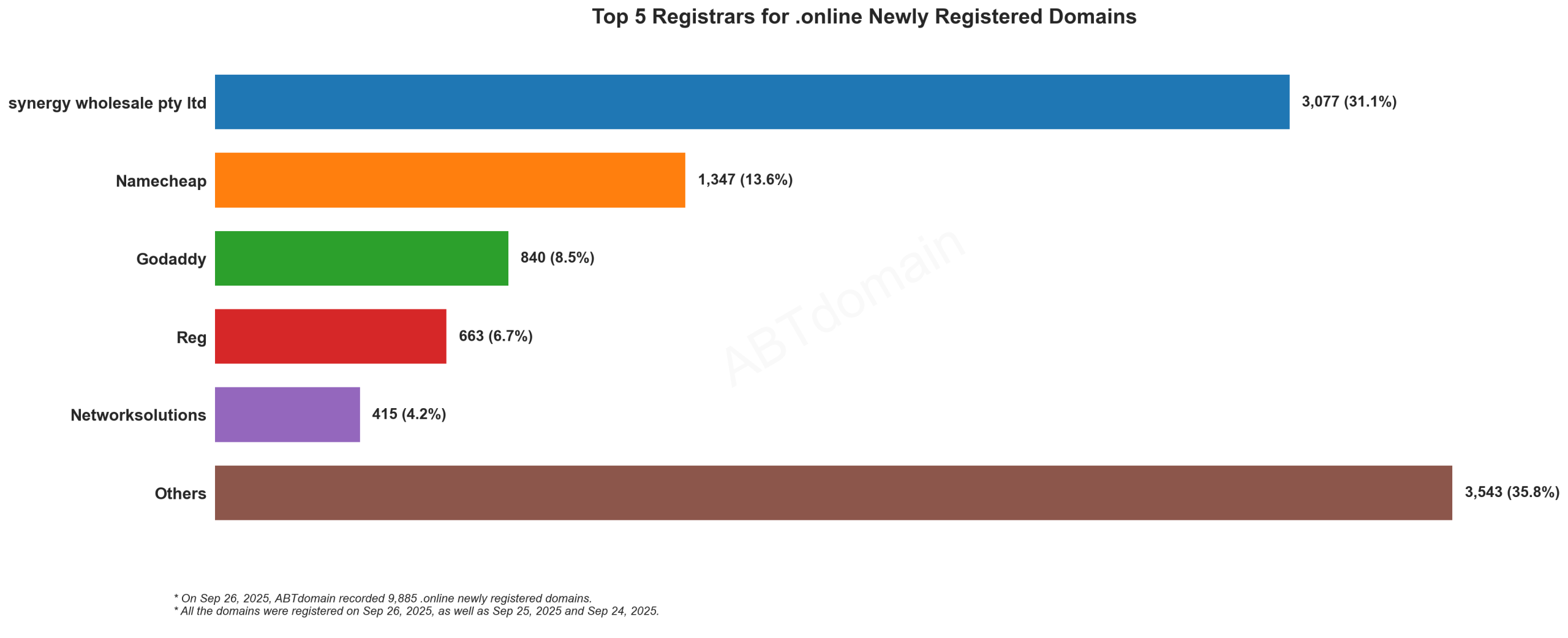 Top 5 Registrars for .online Newly Registered Domains - Bar chart showing Synergy Wholesale leading with 31.1% market share, followed by Namecheap and GoDaddy. September 26, 2025.