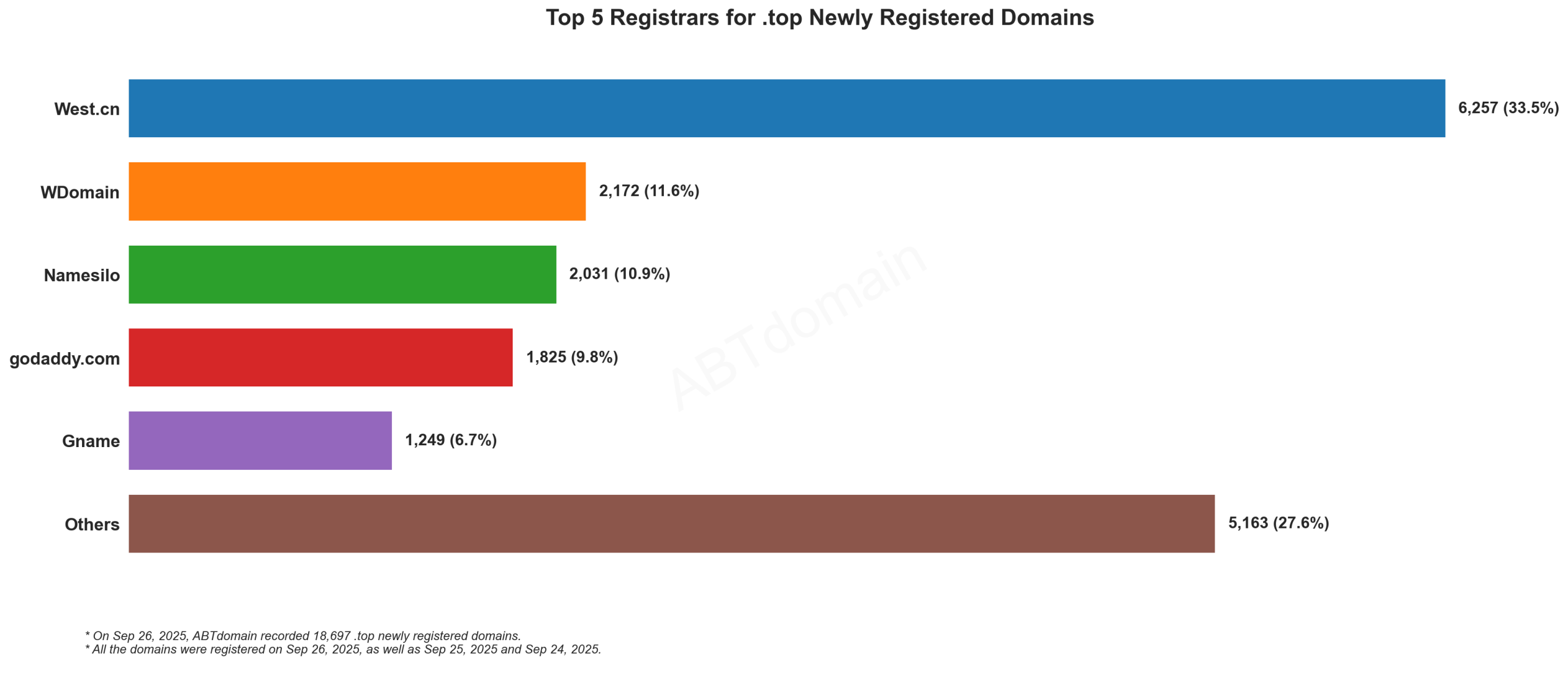 Top 5 Registrars for .top Newly Registered Domains - Bar chart showing West.cn leading with 33.5% market share, followed by WDomain, Namesilo, GoDaddy, and Gname. September 26, 2025.
