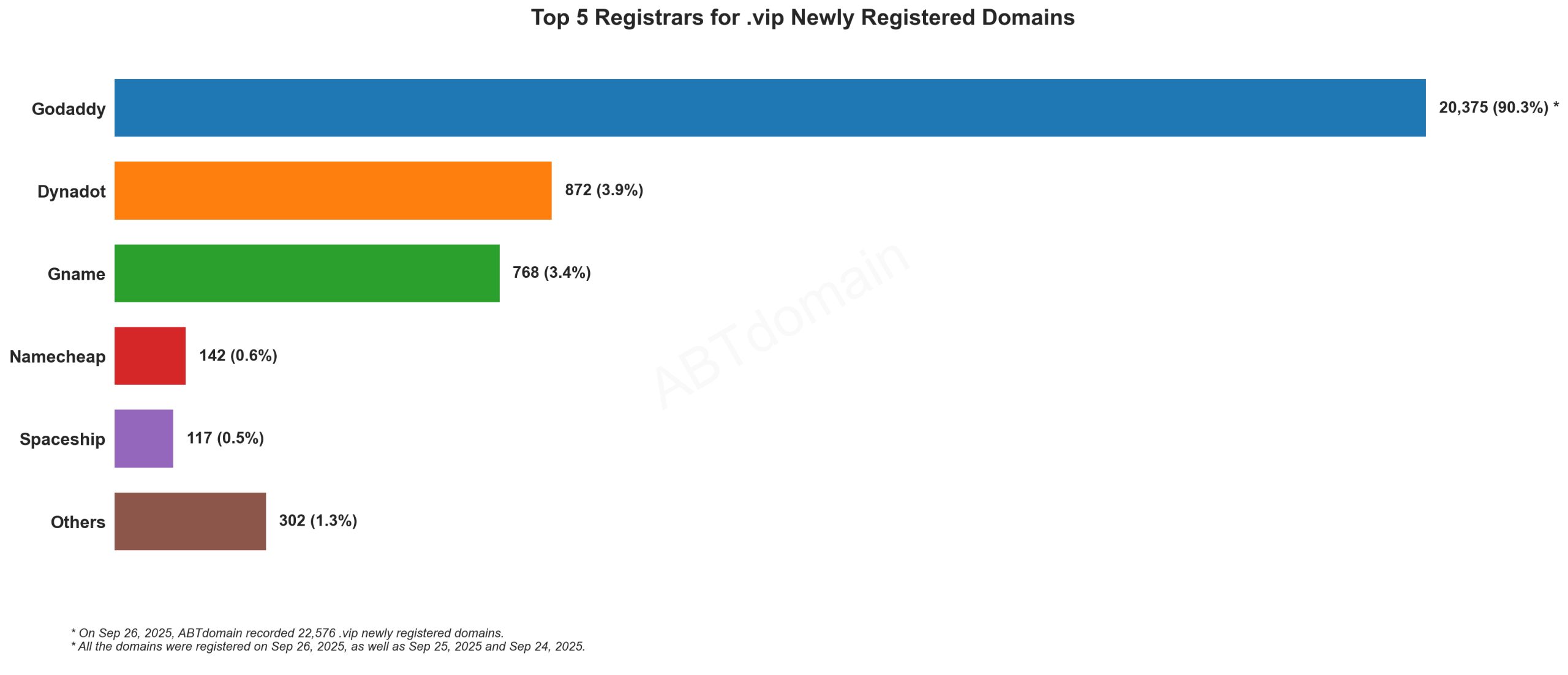 Top 5 Registrars for .vip Newly Registered Domains - Sep 26, 2025. Bar chart showing GoDaddy dominates with 90.3% market share, followed by Dynadot and Gname.