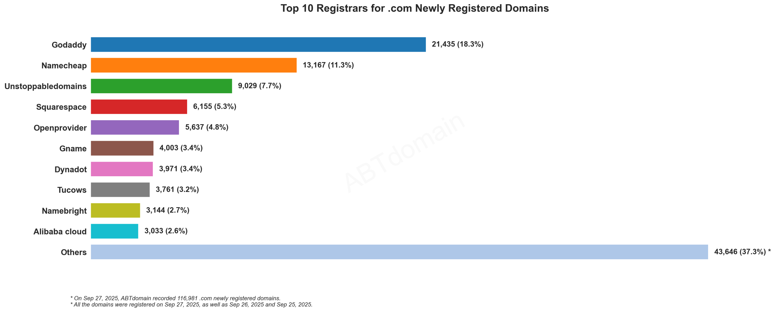 Top 10 Registrars for .com Newly Registered Domains - Bar chart showing GoDaddy leads with 18.3% market share, followed by Namecheap and others. September 27, 2025.