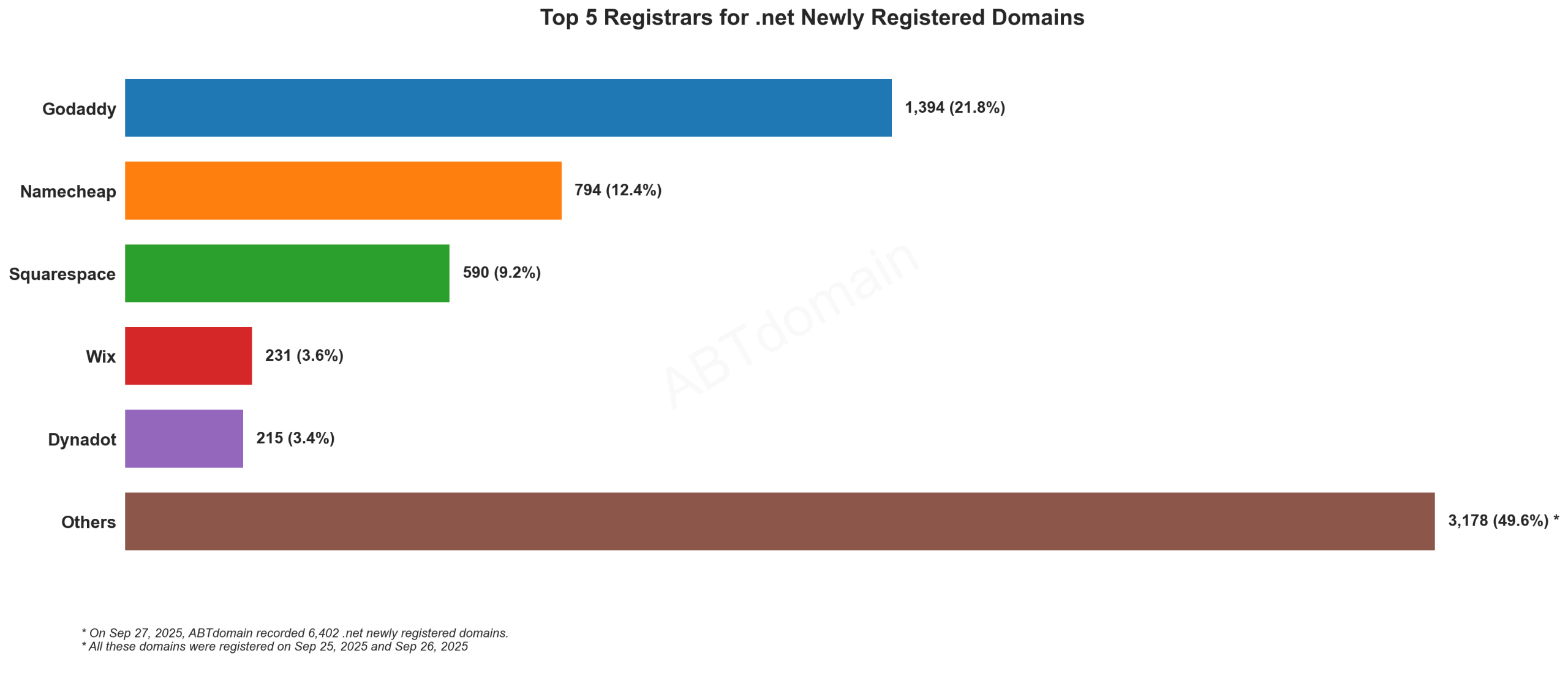 Top 5 Registrars for .net Newly Registered Domains: Chart showing GoDaddy leads with 21.8%, followed by Namecheap, Squarespace, Wix, and Dynadot. September 27, 2025.
