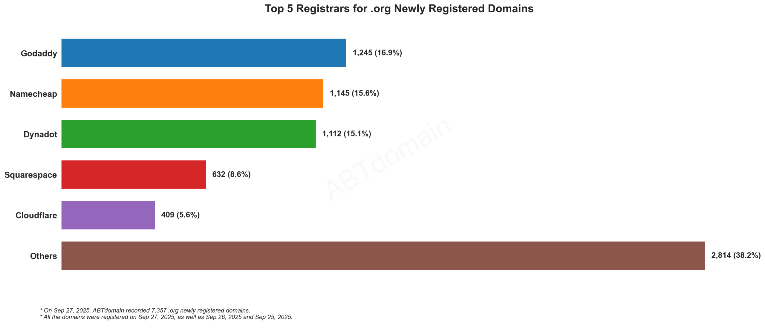 Top 5 Registrars for .org Newly Registered Domains - Sep 27, 2025. Bar chart showing GoDaddy leading at 16.9%, followed by Namecheap, Dynadot, Squarespace, and Cloudflare.