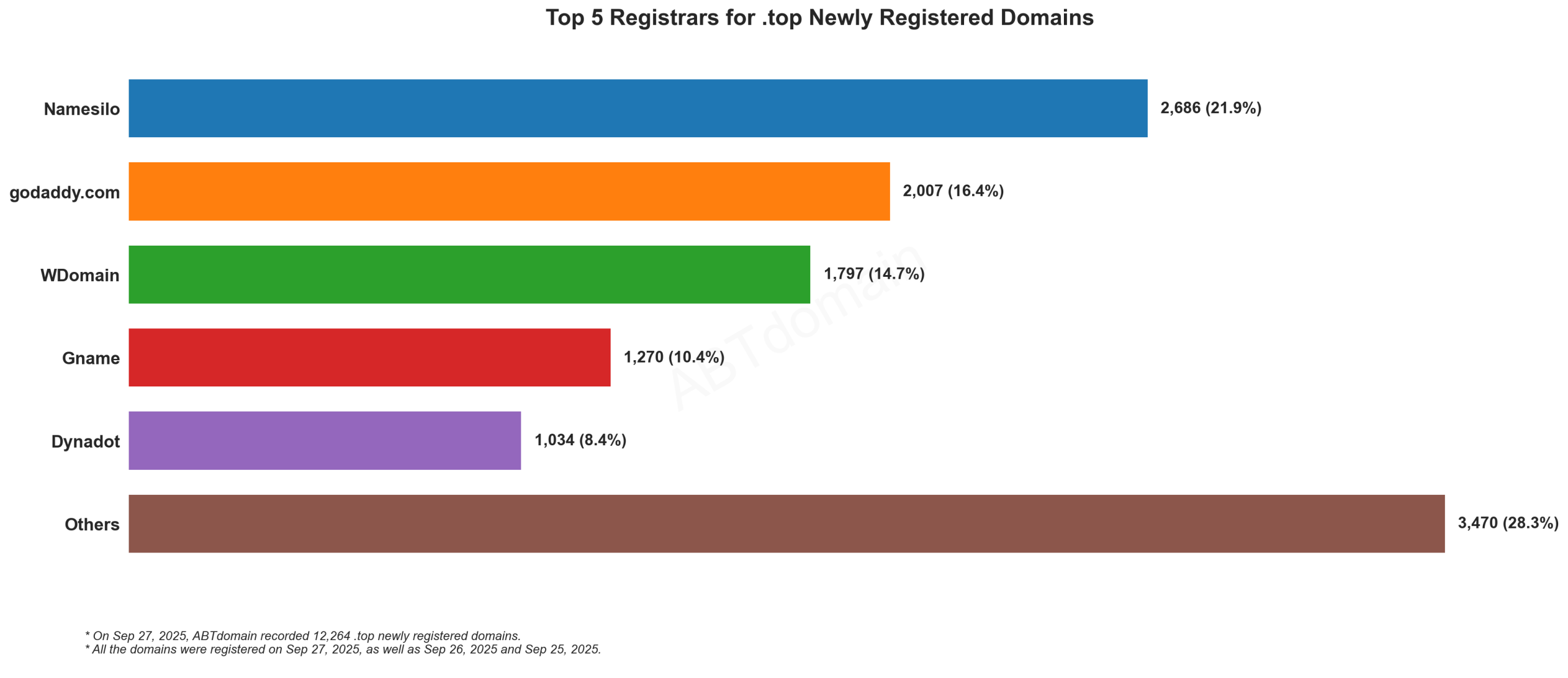 Top 5 Registrars for .top Newly Registered Domains - Bar chart showing Namesilo leads with 21.9%, followed by GoDaddy, WDomain, Gname and Dynadot. September 27, 2025.