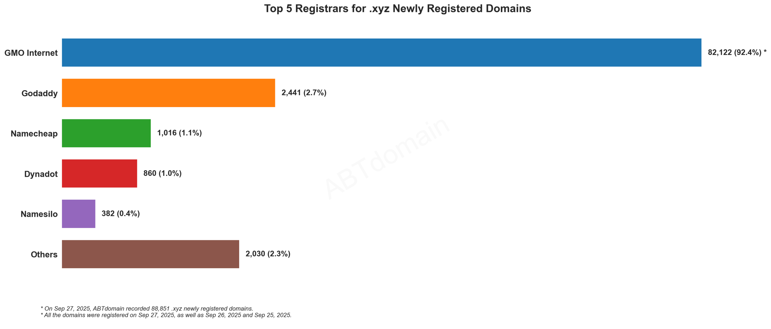 Top 5 Registrars for .xyz Newly Registered Domains - Bar chart showing GMO Internet dominates with 92.4% market share among registrars. September 27, 2025.