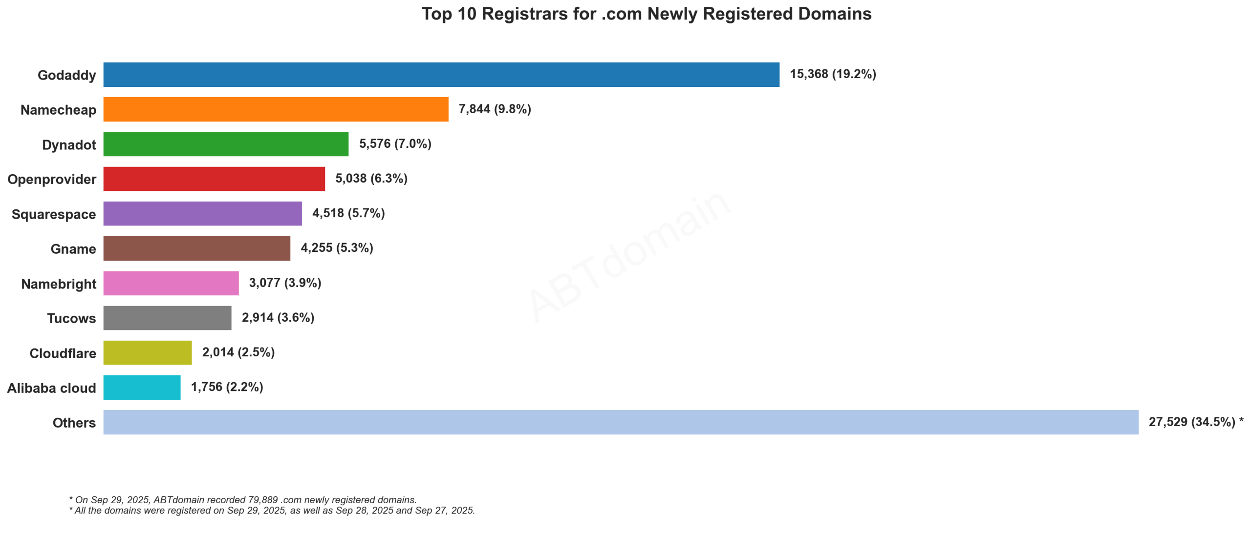 Top 10 Registrars for .com Newly Registered Domains - September 29, 2025. GoDaddy leads with 19.2%, followed by Namecheap and Dynadot.