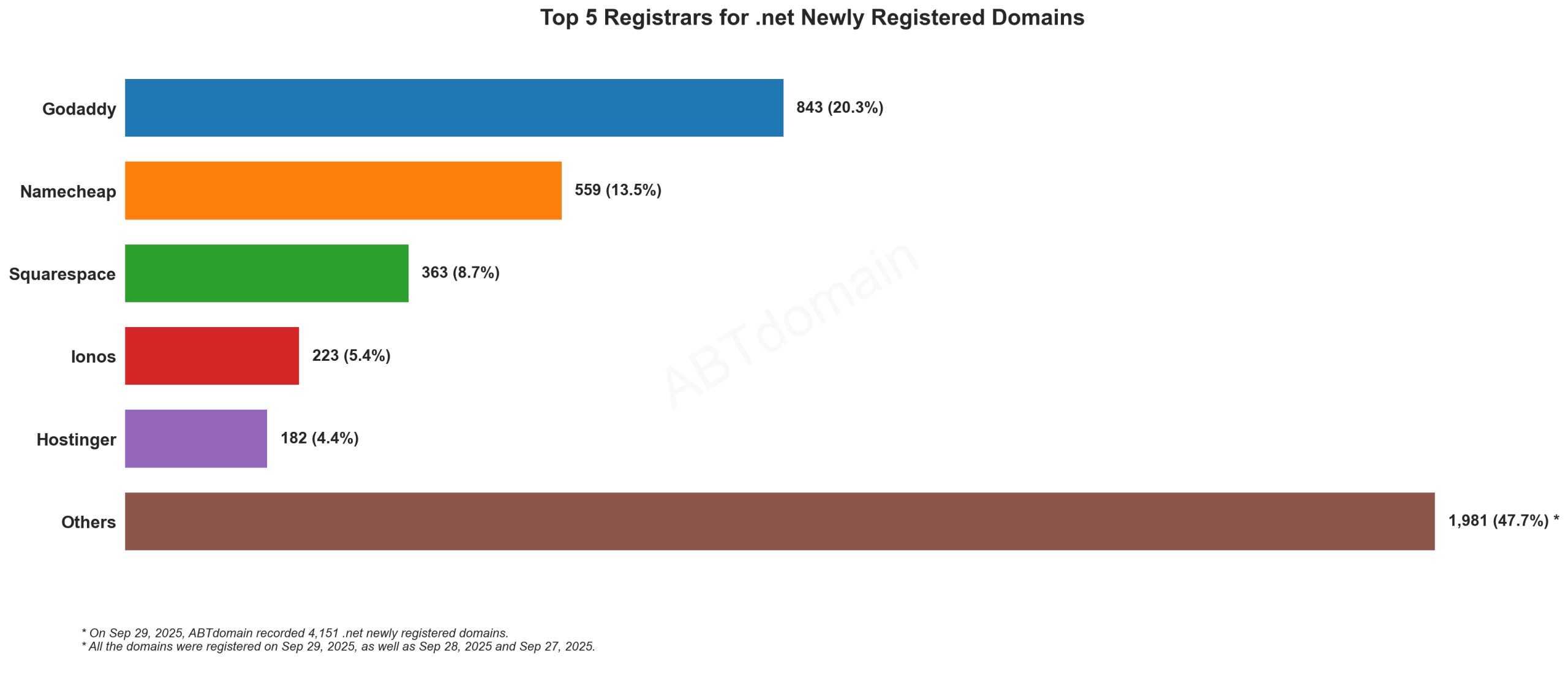 Top 5 Registrars for .net Newly Registered Domains: GoDaddy leads at 20.3%, followed by Namecheap, Squarespace, Ionos and Hostinger. September 29, 2025.