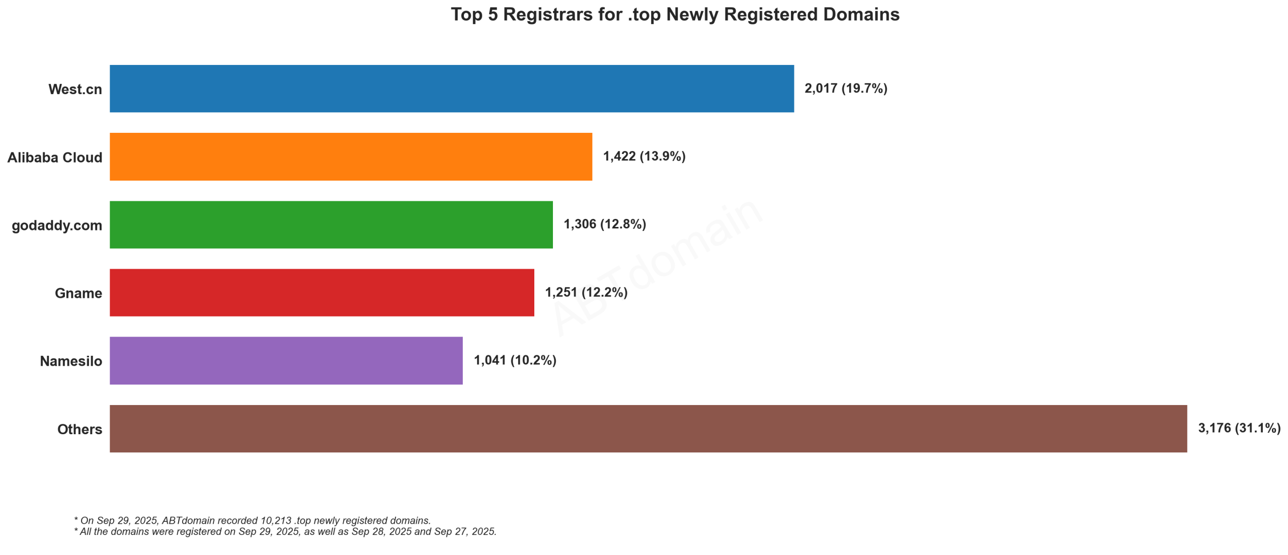 Top 5 Registrars for .top Newly Registered Domains - September 29, 2025. Bar chart showing West.cn leading with 19.7%, followed by Alibaba Cloud, GoDaddy, Gname, and Namesilo.