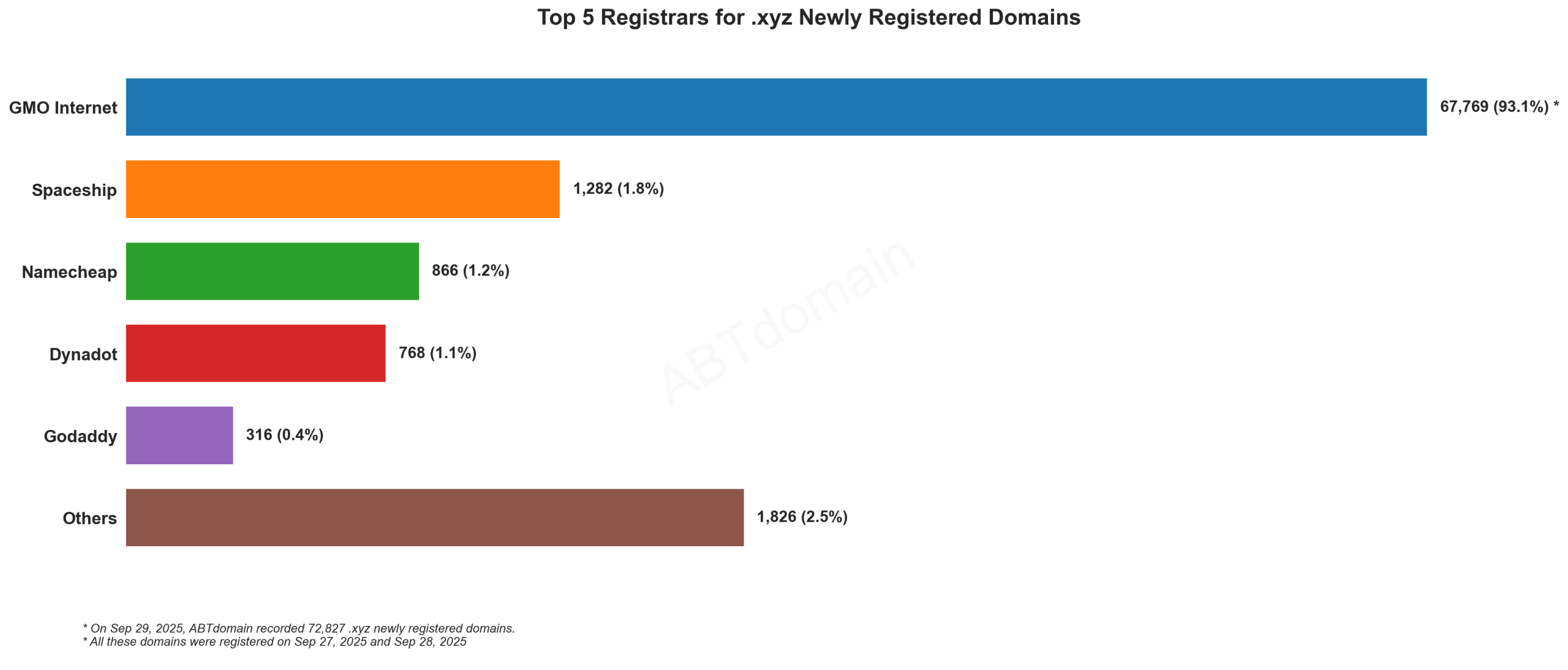 Top 5 Registrars for .xyz Newly Registered Domains - Bar chart showing GMO Internet dominating with 93.1% market share. September 29, 2025.