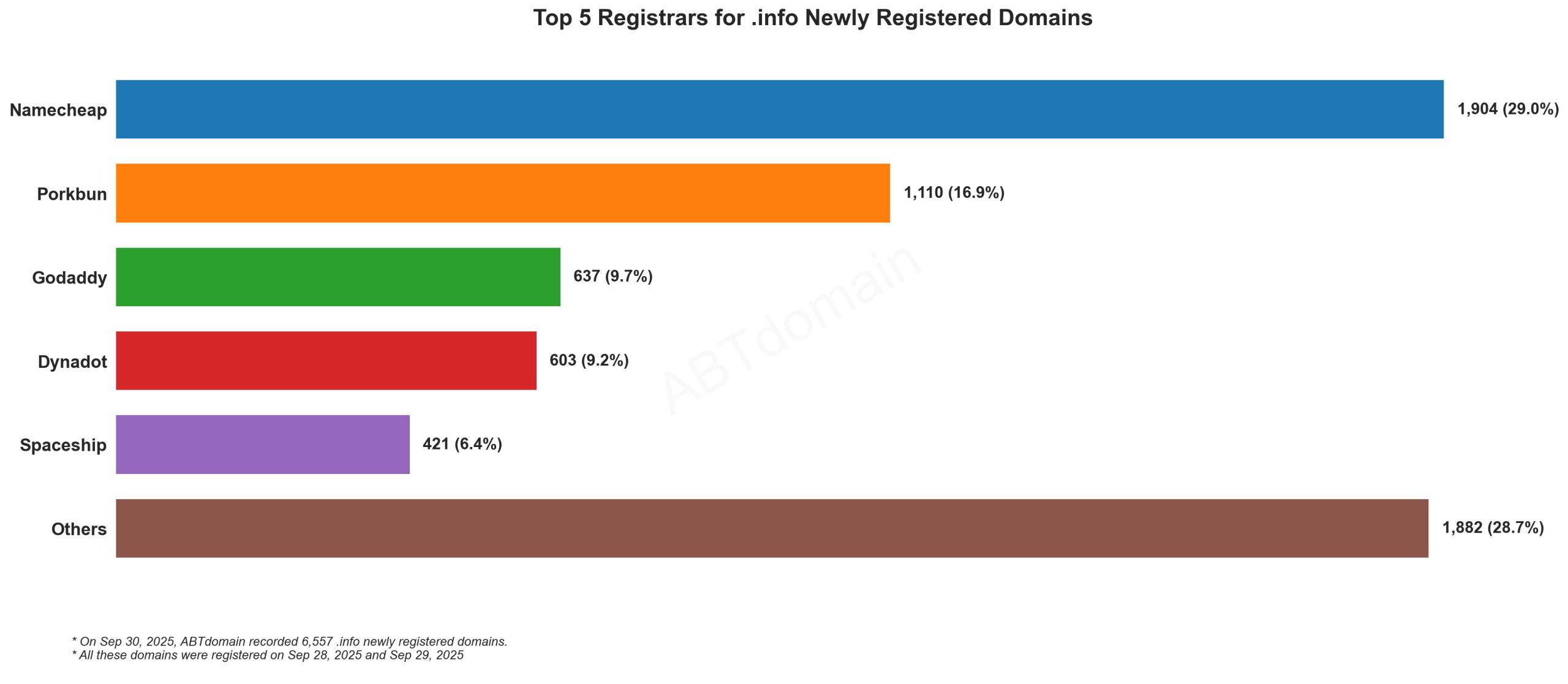 Top 5 Registrars for .info Newly Registered Domains - 2025.09.30. Namecheap leads with 29%, followed by Porkbun, GoDaddy, Dynadot, and Spaceship, with 'Others' at 28.7%.