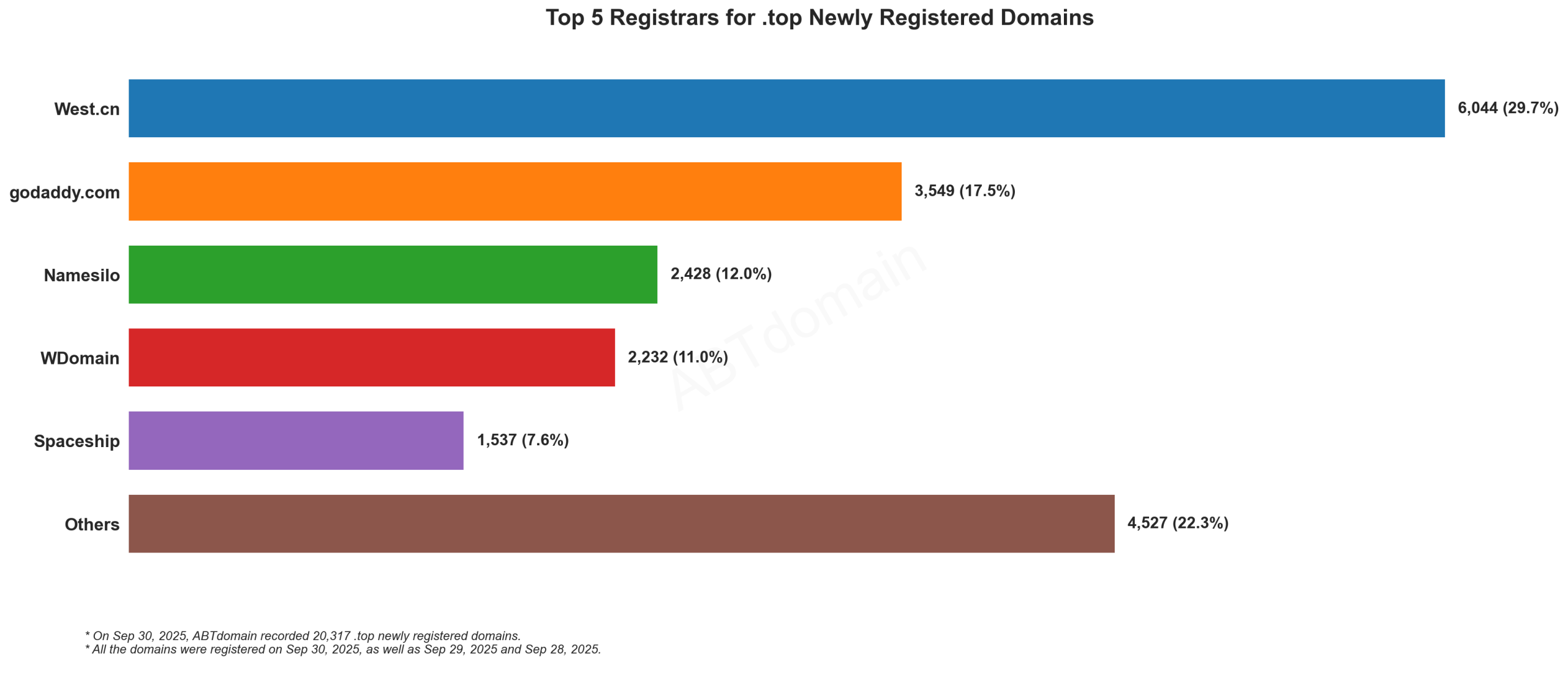 Top 5 Registrars for .top Domains - 2025.09.30: Bar chart showing West.cn leads with 29.7%, followed by GoDaddy, Namesilo, WDomain, and Spaceship.