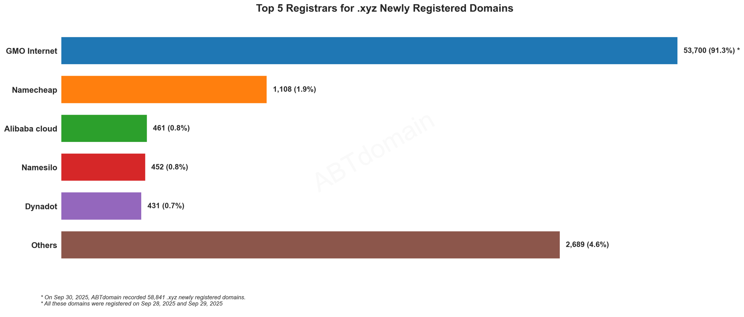 Top 5 Registrars for .xyz Newly Registered Domains - 2025-09-30. Chart shows GMO Internet dominates with 91.3% market share, followed by Namecheap at 1.9%.